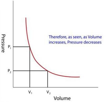 Theory & Procedure, Boyle`s Law | Additional Study Material for NEET