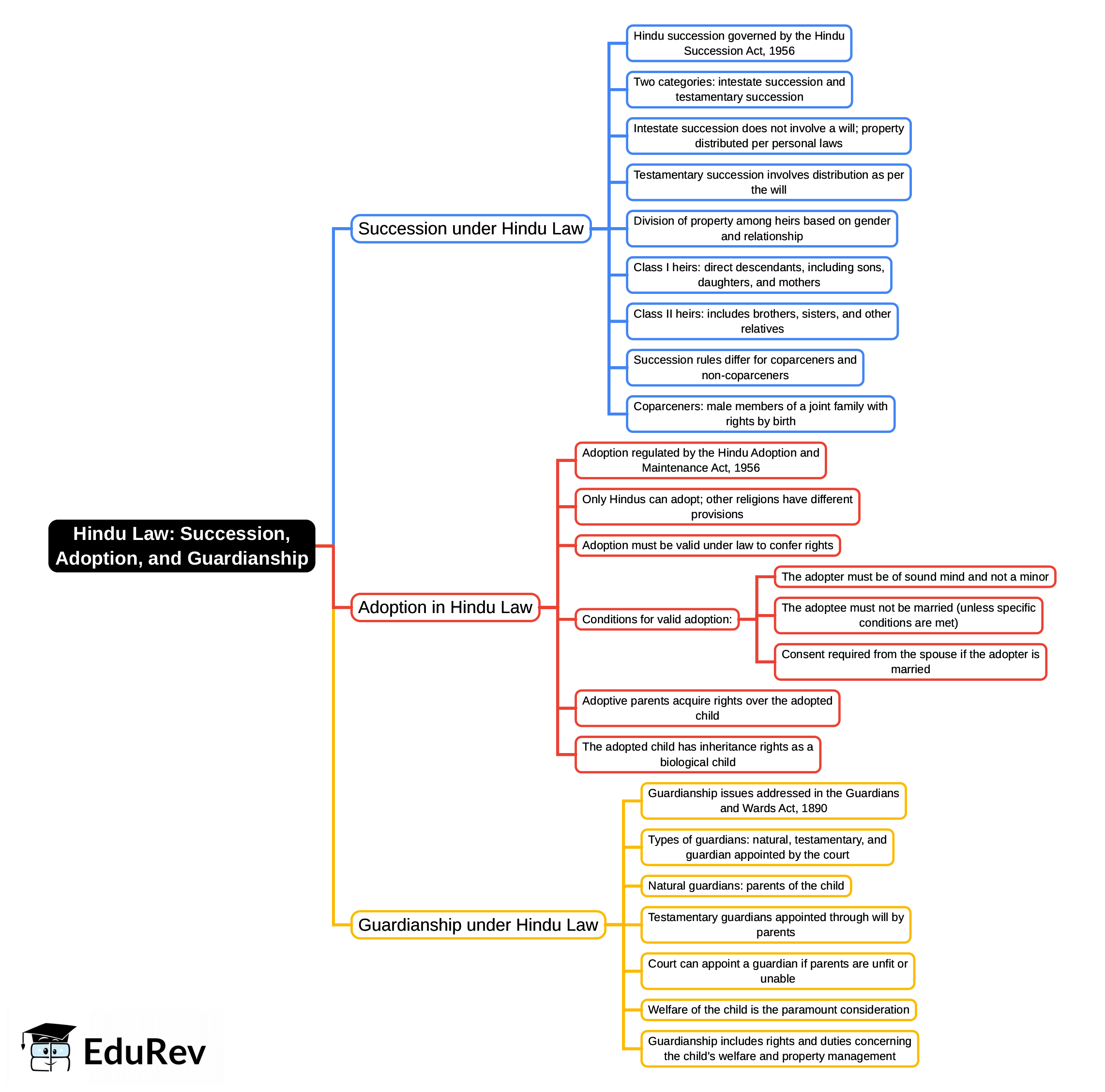 Mind Map: Hindu Law: Succession, Adoption, and Guardianship