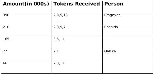 CAT Previous Year Questions: Generic Puzzles | Logical Reasoning (LR) and Data Interpretation (DI)
