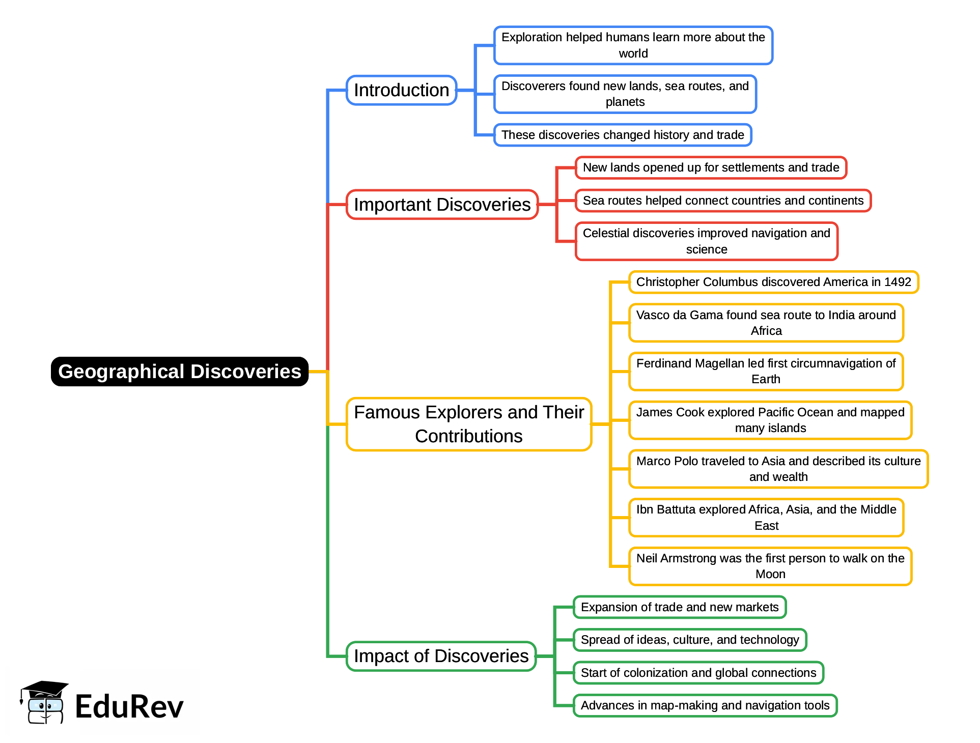 Mindmap: Geographical Discoveries | General Awareness for SSC CGL