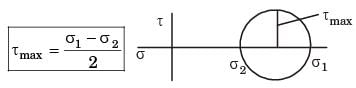 GATE Past Year Questions: Static, Dynamic Loading & Failure Theories | Design of Machine Elements - Mechanical Engineering