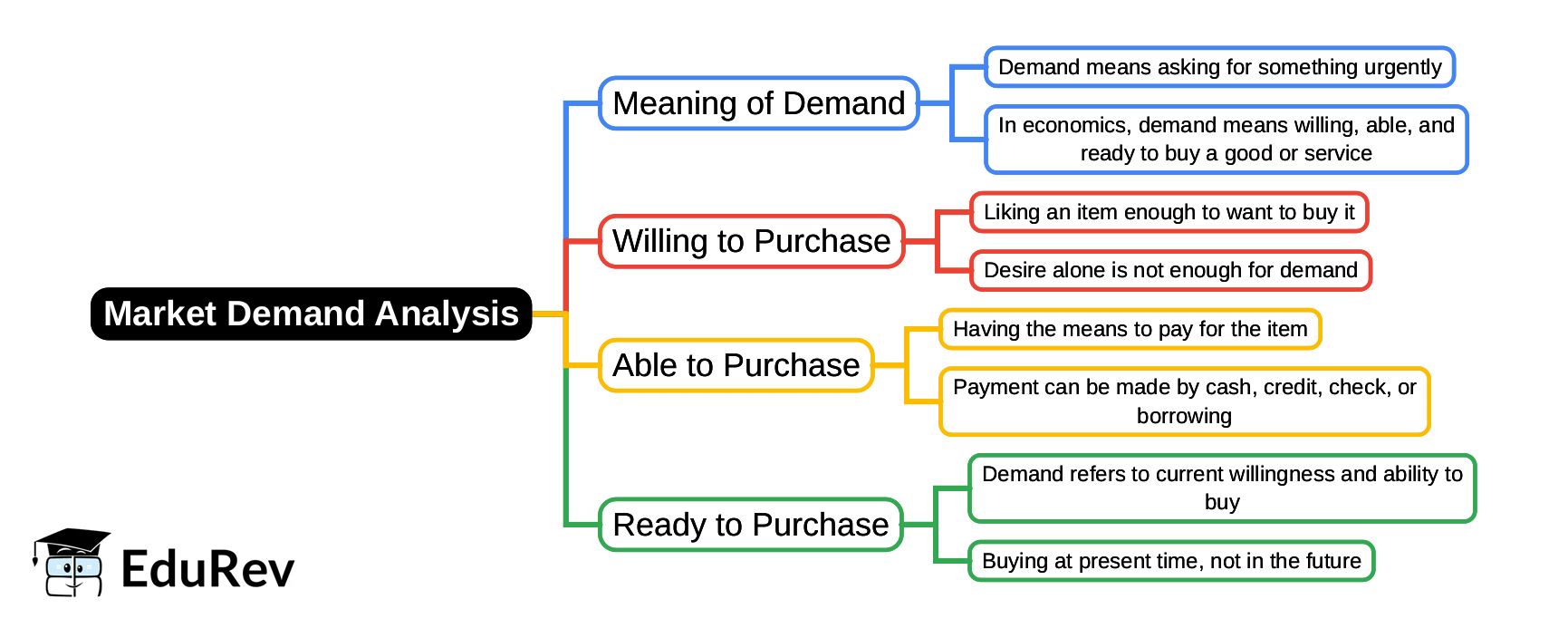 Mind Map: Market Demand Analysis - Business Economics and Finance - B ...