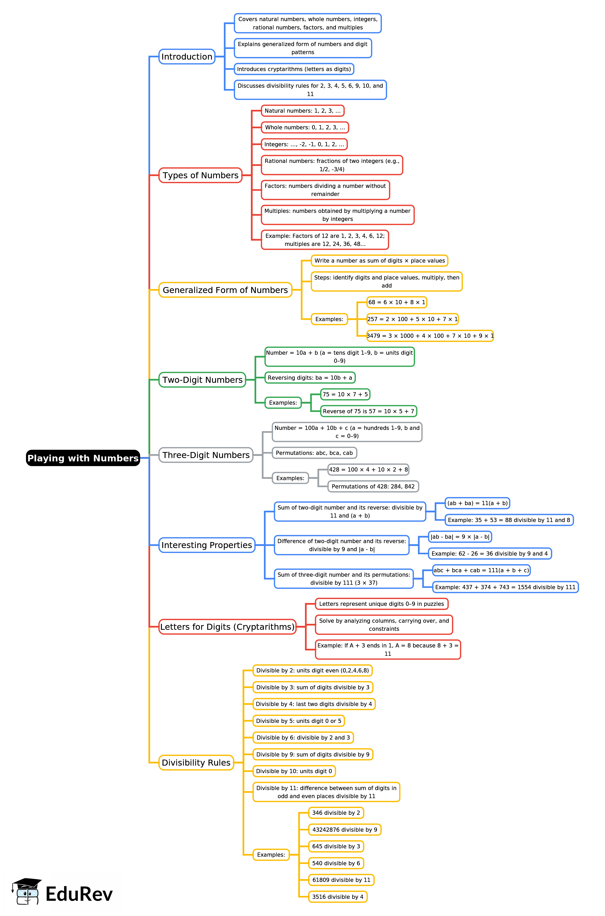 Mind Map: Playing with Numbers | Mathematics Class 8 ICSE