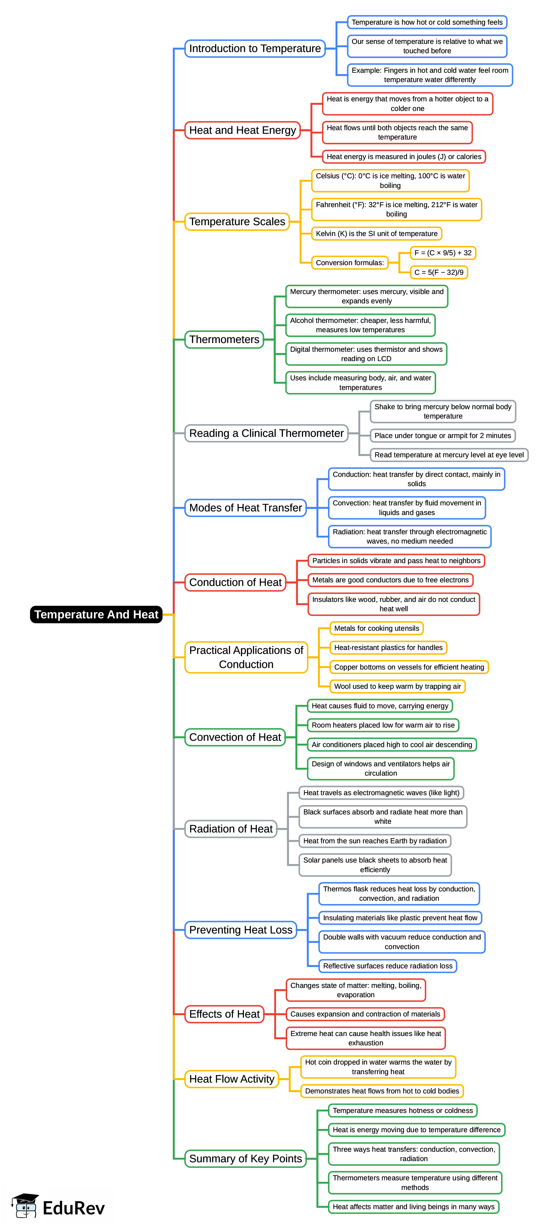 Mind Map: Temperature And Heat | Class 7 Oxford Science: Chapter Notes, Worksheets & Tests