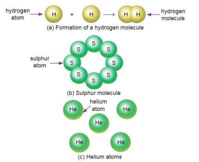 Matter and Its Composition Chapter Notes | Chemistry Class 7 ICSE
