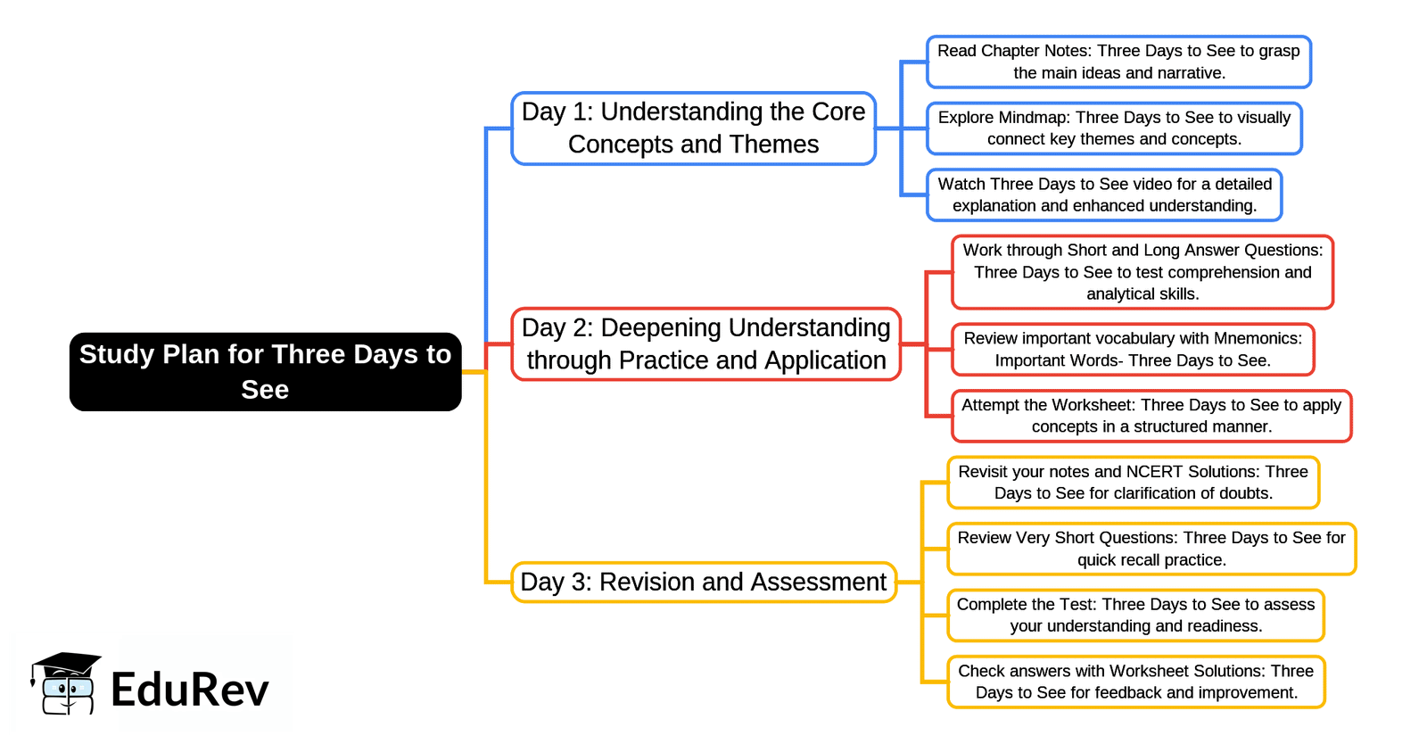3-Days Study Plan: Three Days to See | English Poorvi Class 7 - New NCERT