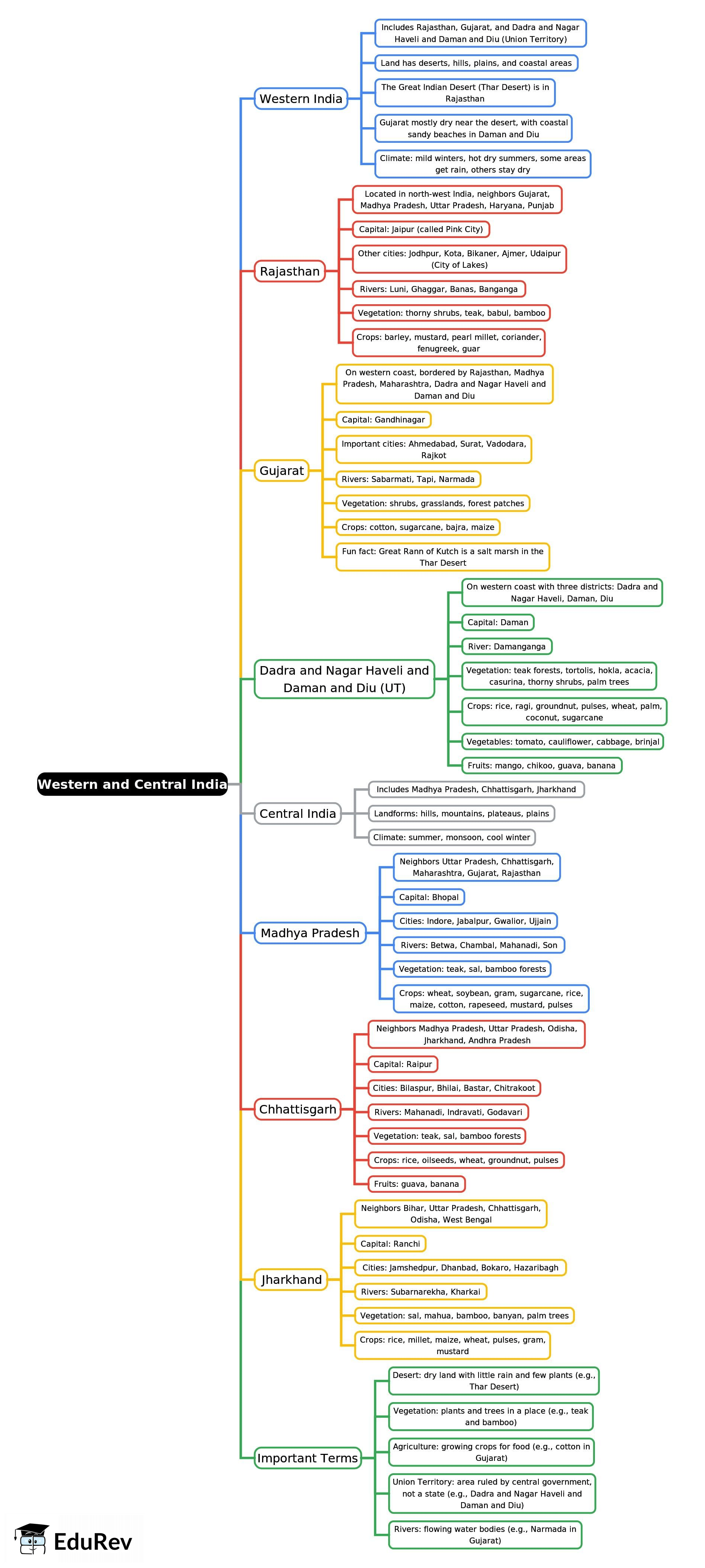 Mind Map: Western and Central India