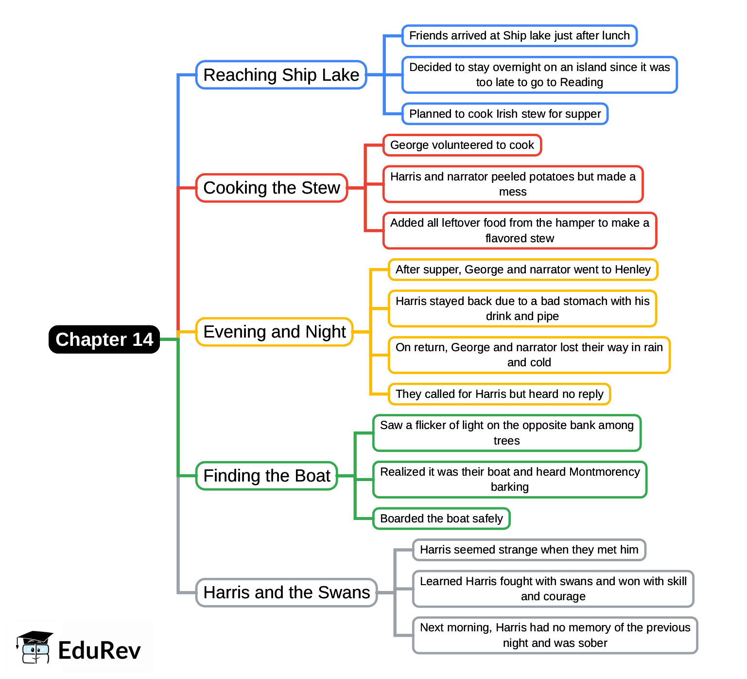 Mind Map: Chapter 14, Three Men in a Boat | English Class 9