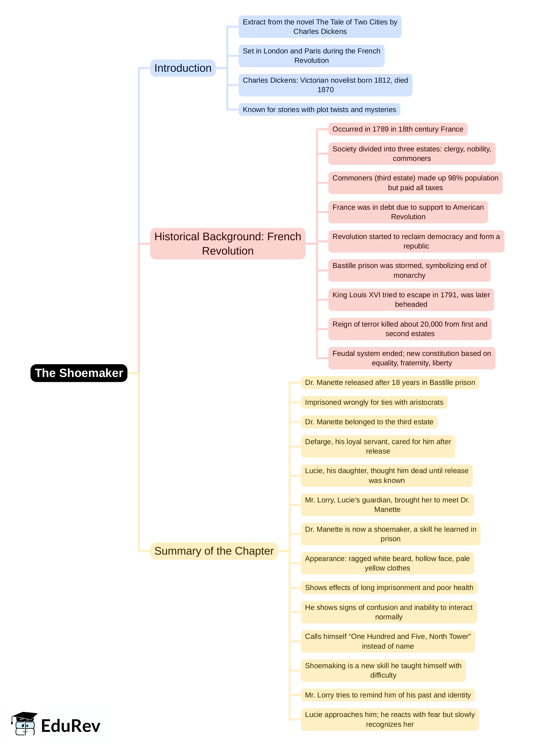 Mind Map: The Shoemaker | English Class 8 ICSE