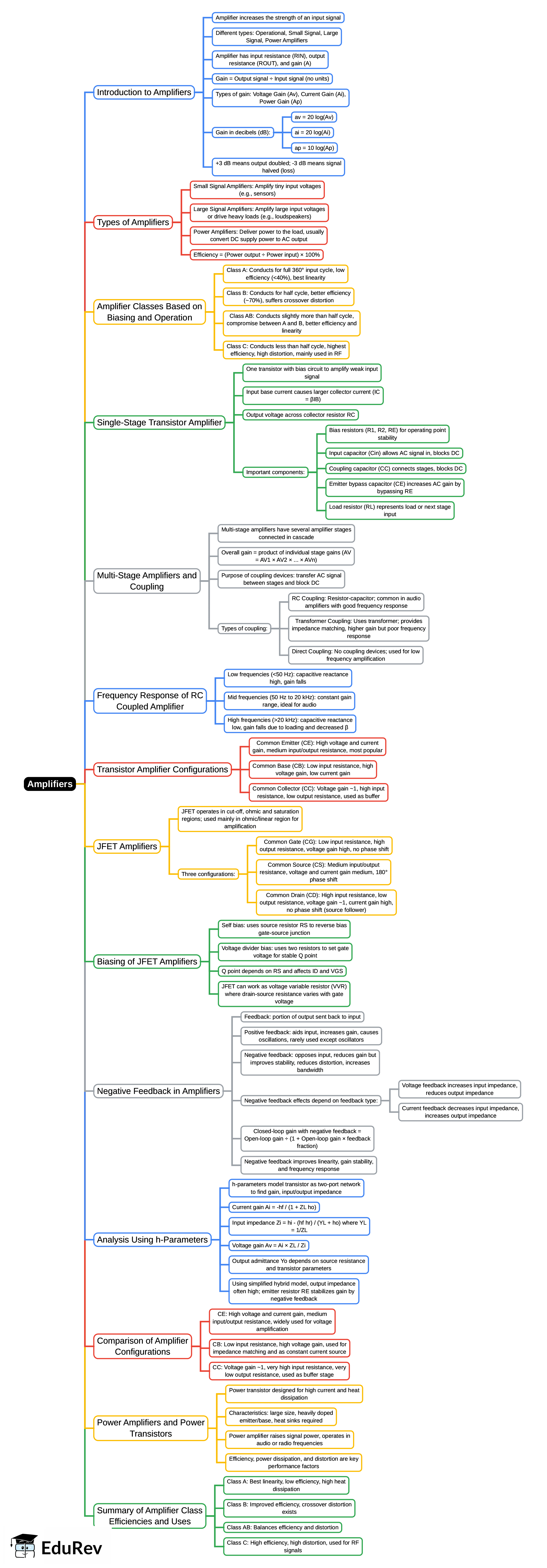 Mind Map: Amplifiers | Analog and Digital Electronics - Electrical Engineering (EE)
