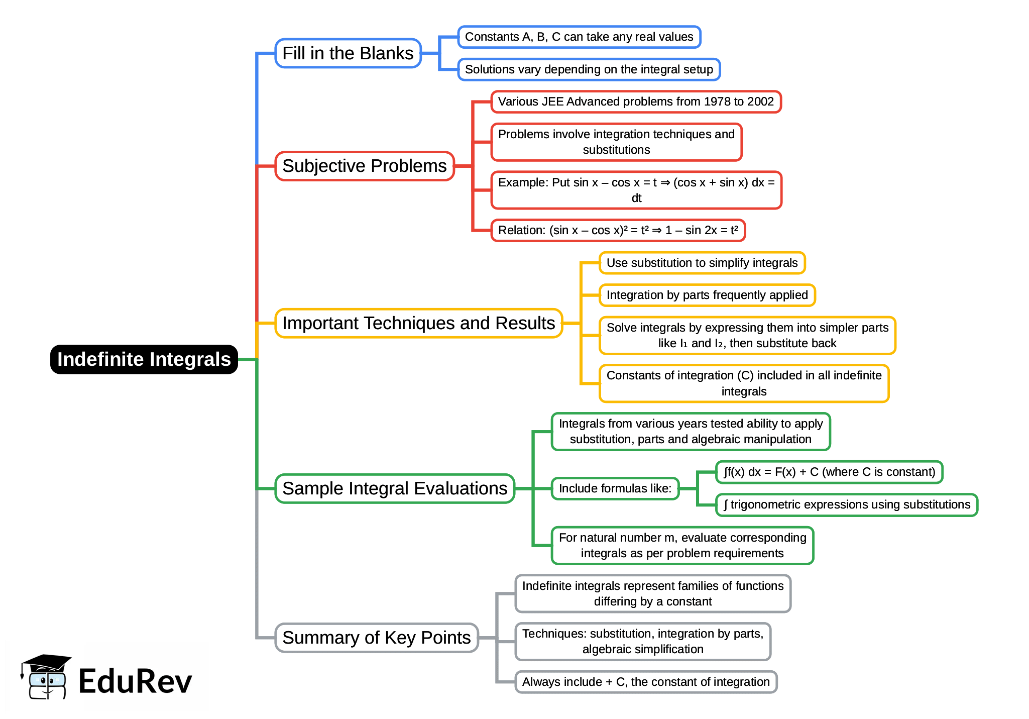Mind Map: Indefinite Integrals - JEE PDF Download