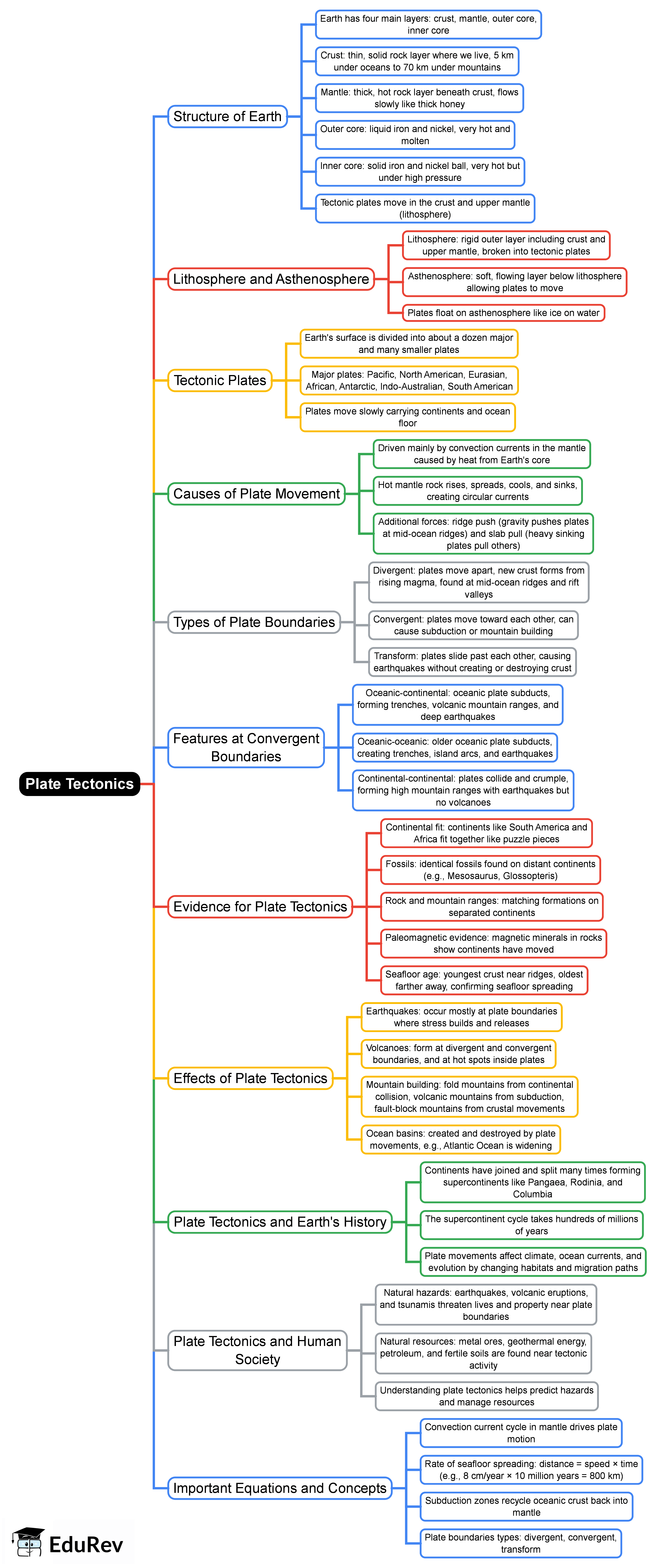 Mind Map: Plate Tectonics