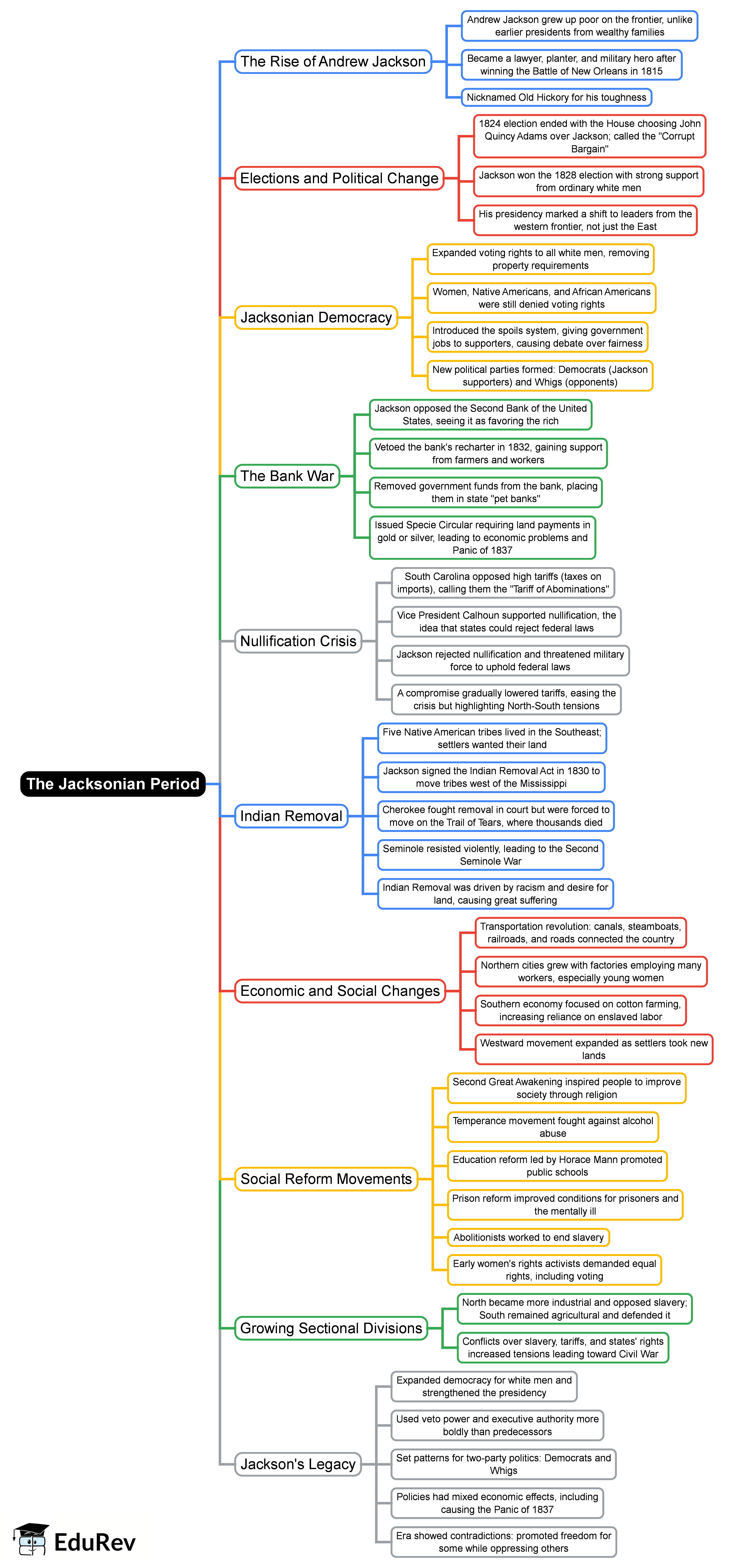 Mind Map: The Jacksonian Period