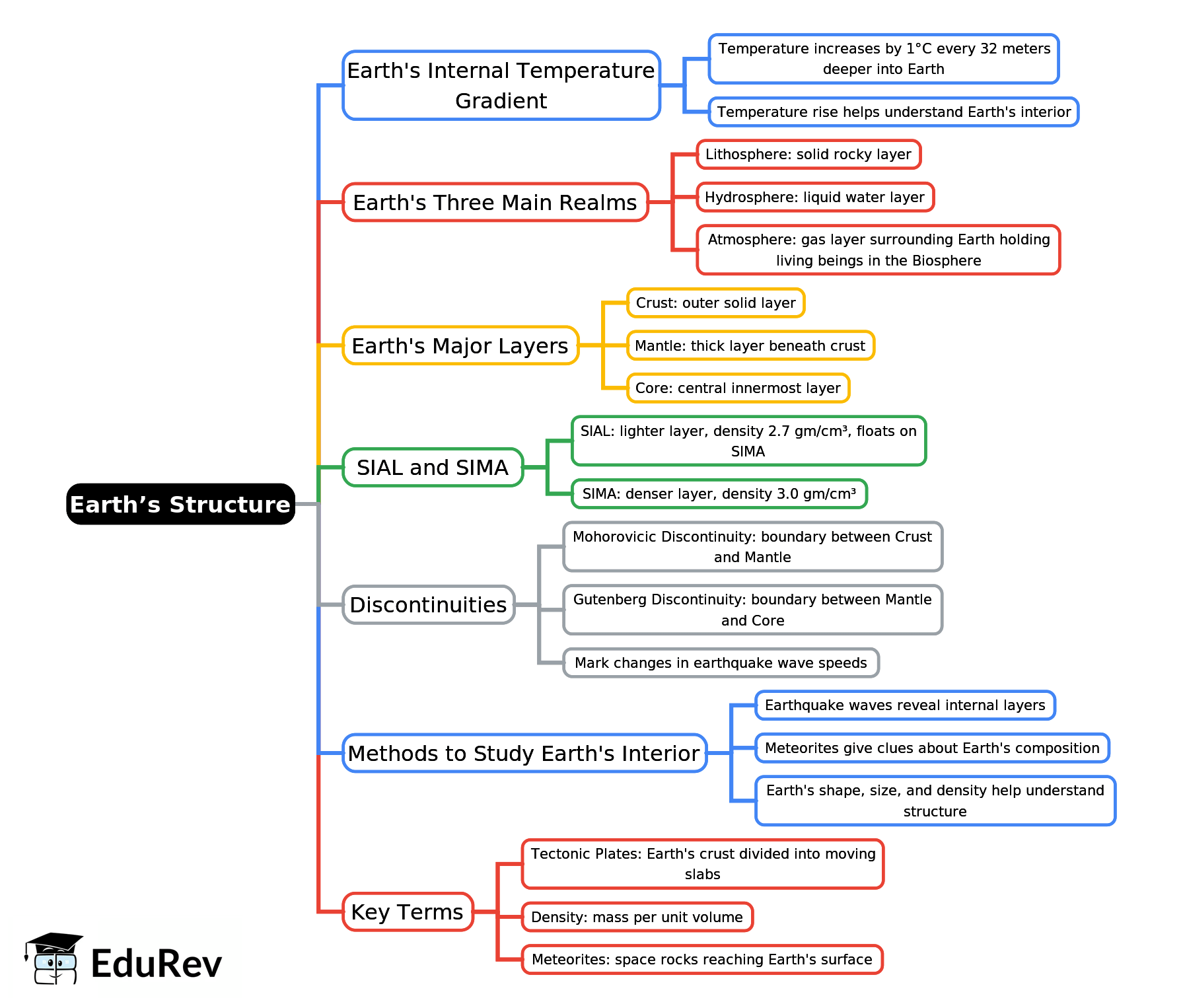 Mind Map: Earth’s Structure | Geography for SSS 1