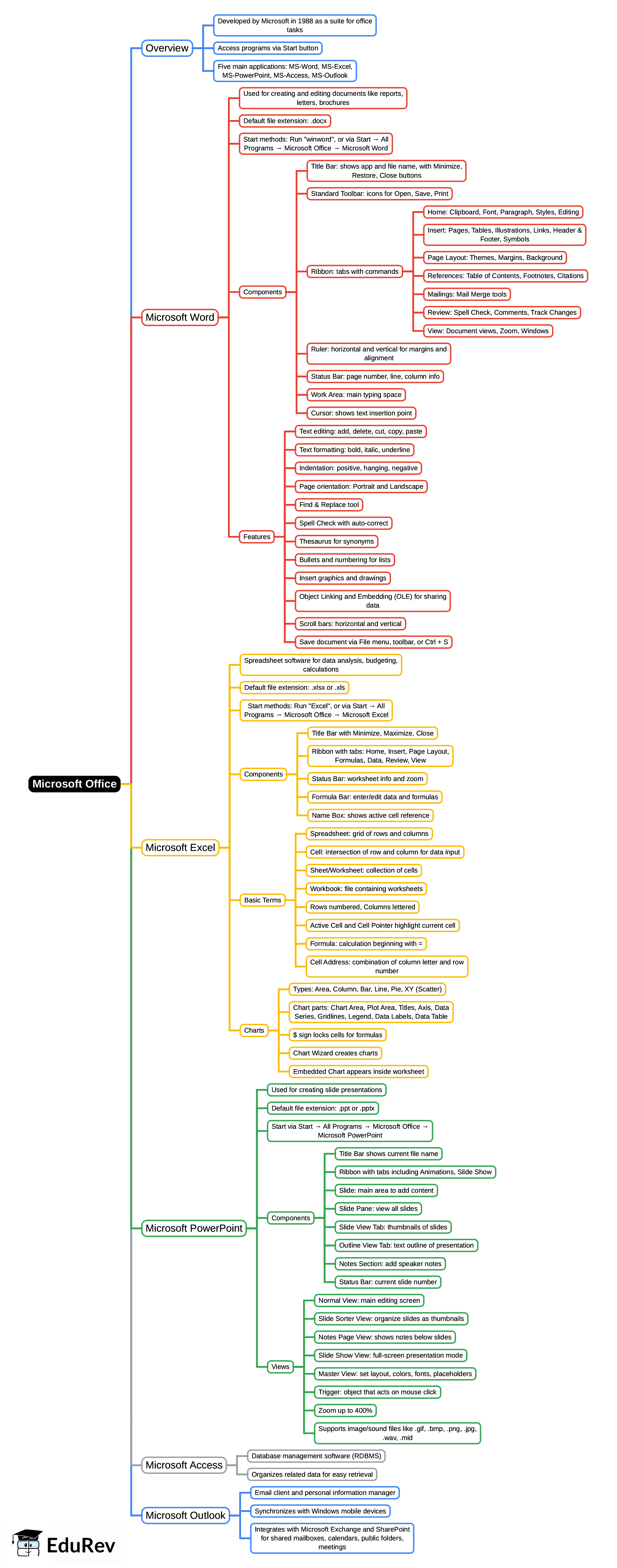 Mind Map: Microsoft Office | Computer Awareness and Proficiency - SSC CGL