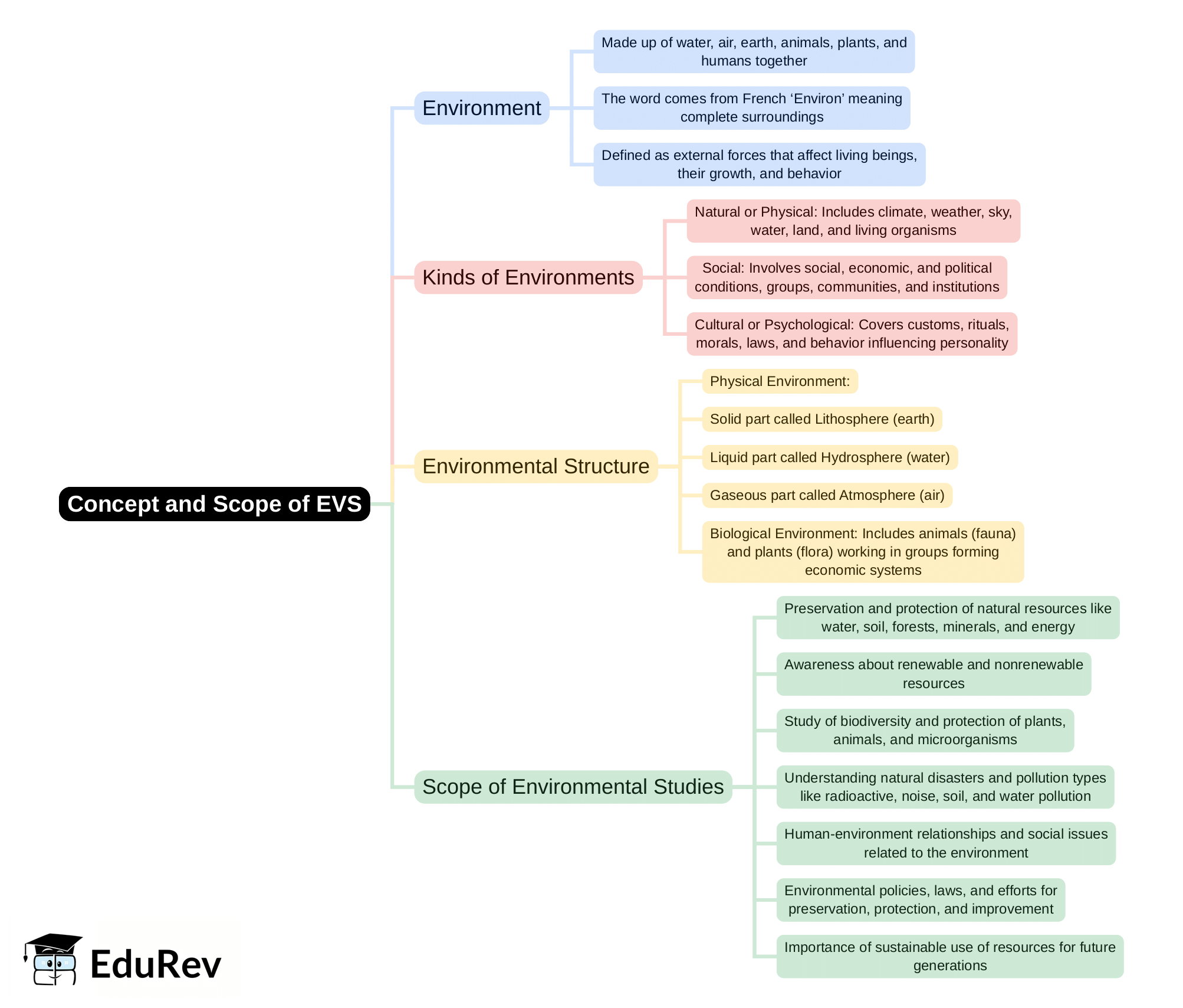 Mind Map: Concept and Scope of EVS | EVS & Pedagogy Paper 1 for CTET & TET Exams - CTET & State TET