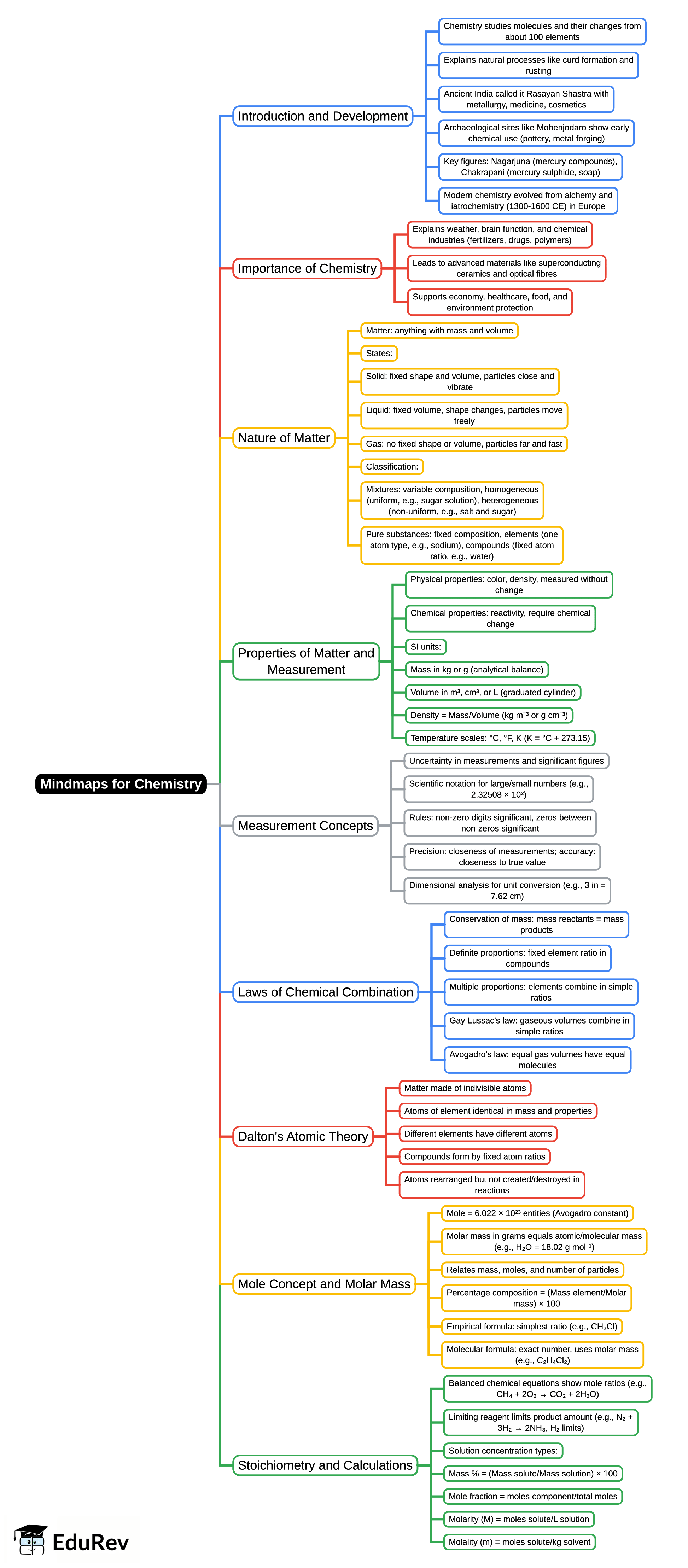 Mind Map: Mindmaps for Chemistry