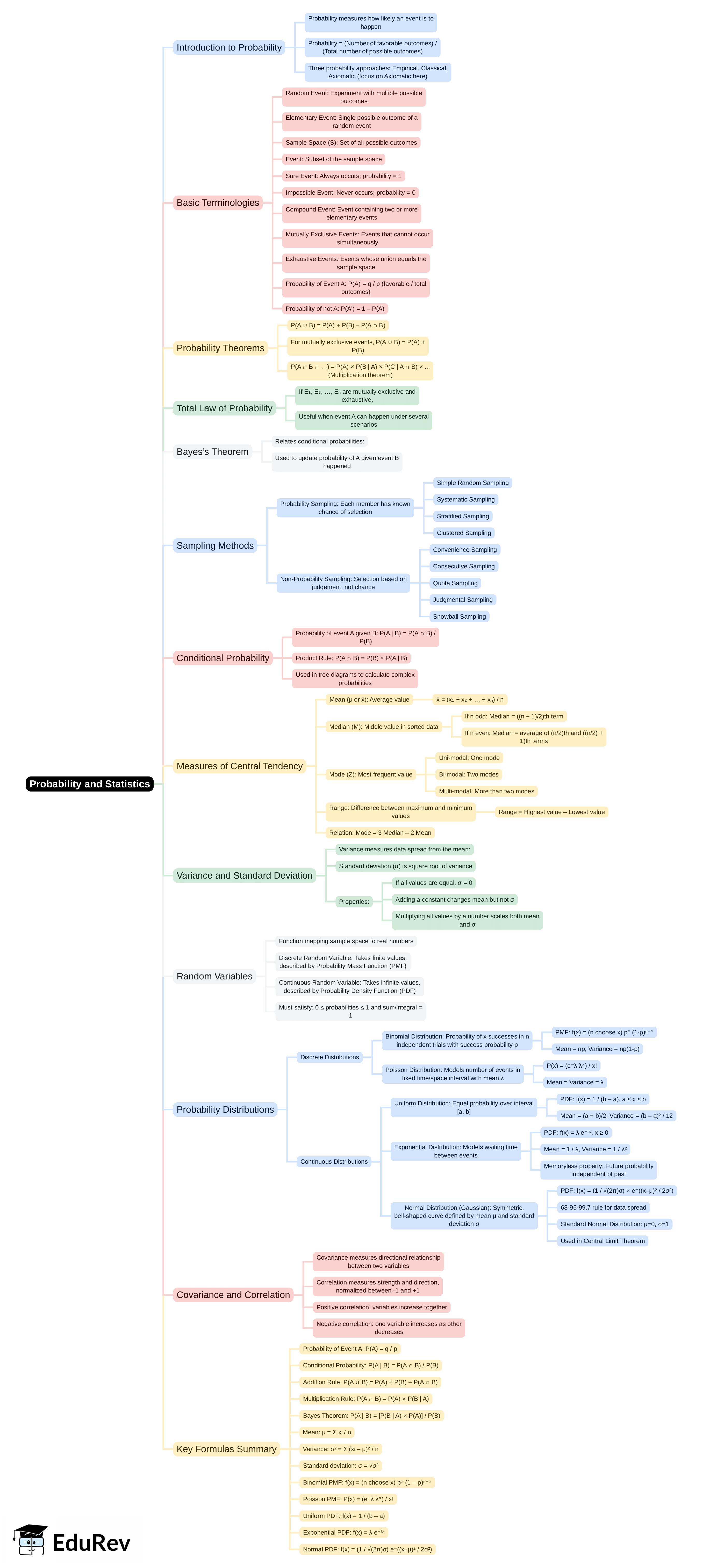 Mind Map: Probability and Statistics | Engineering Mathematics for Electrical Engineering - Electrical Engineering (EE)