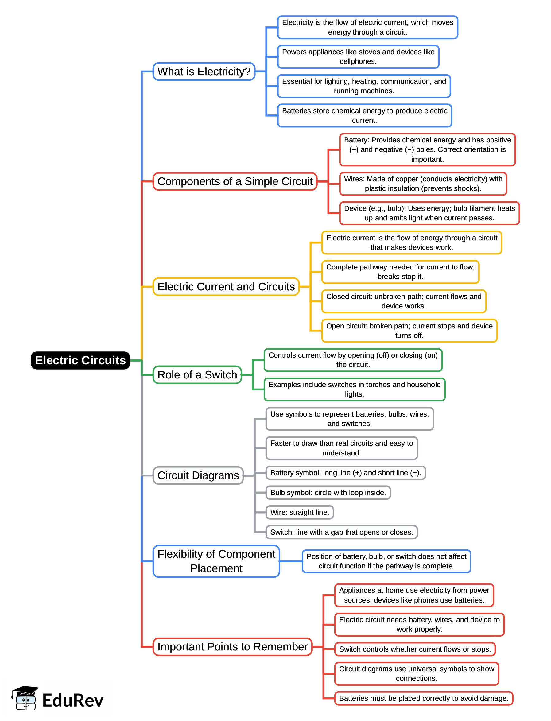 Mind Map: Electric Circuits