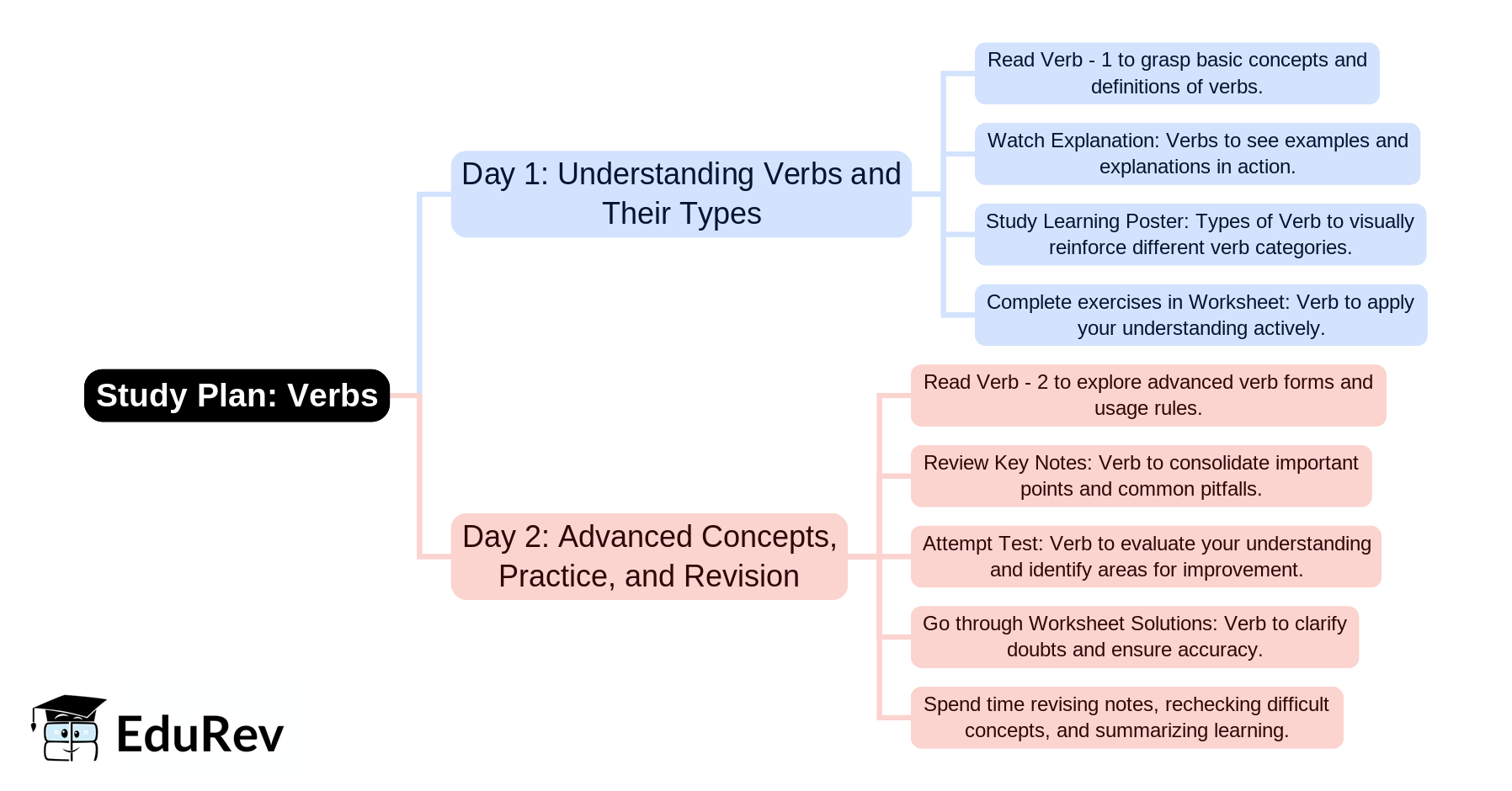 2-Days Study Plan: Verb | English Language & Pedagogy for CTET & TET Exams - CTET & State TET
