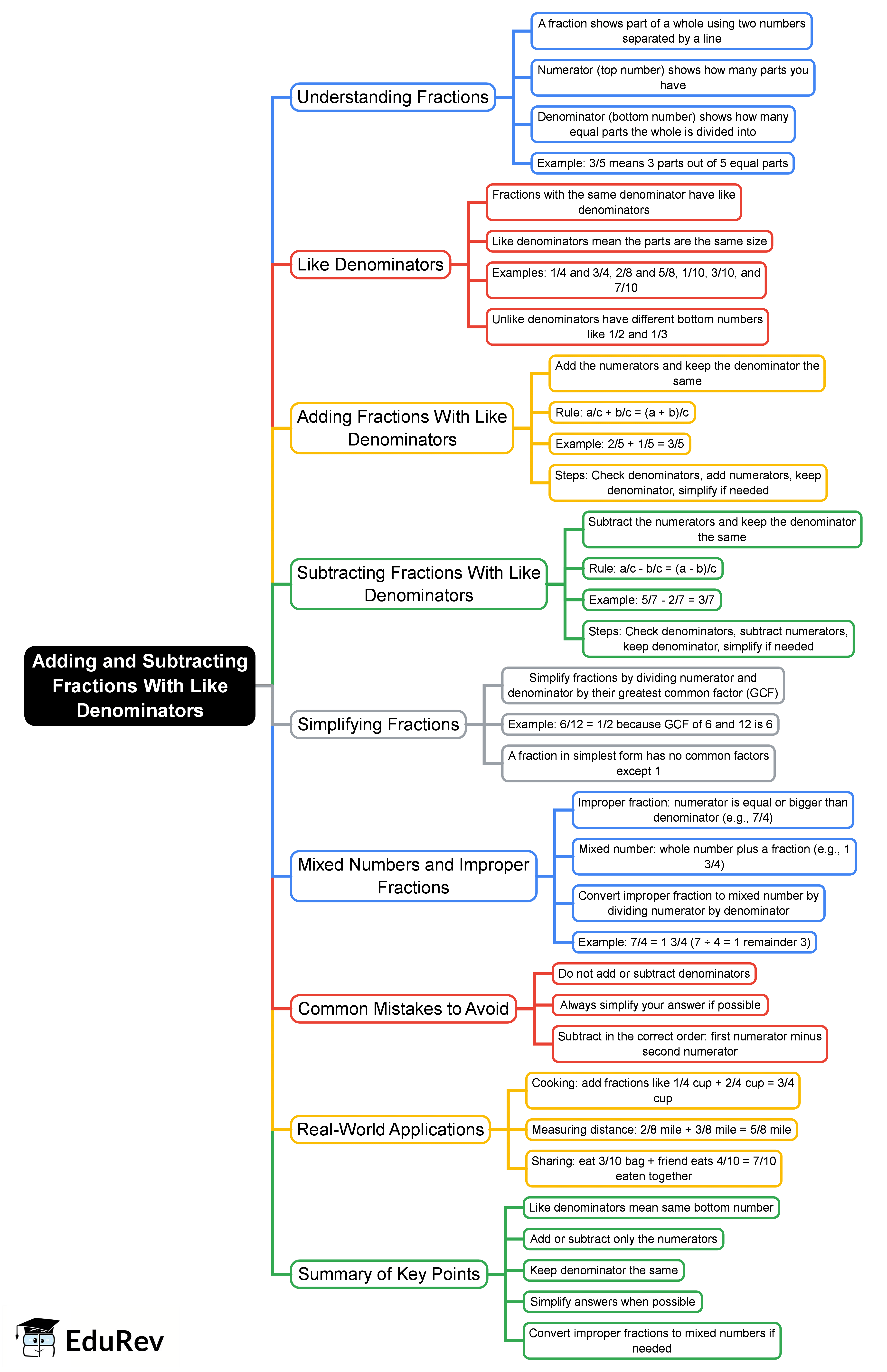 Mind Map: Adding and Subtracting Fractions With Like Denominators