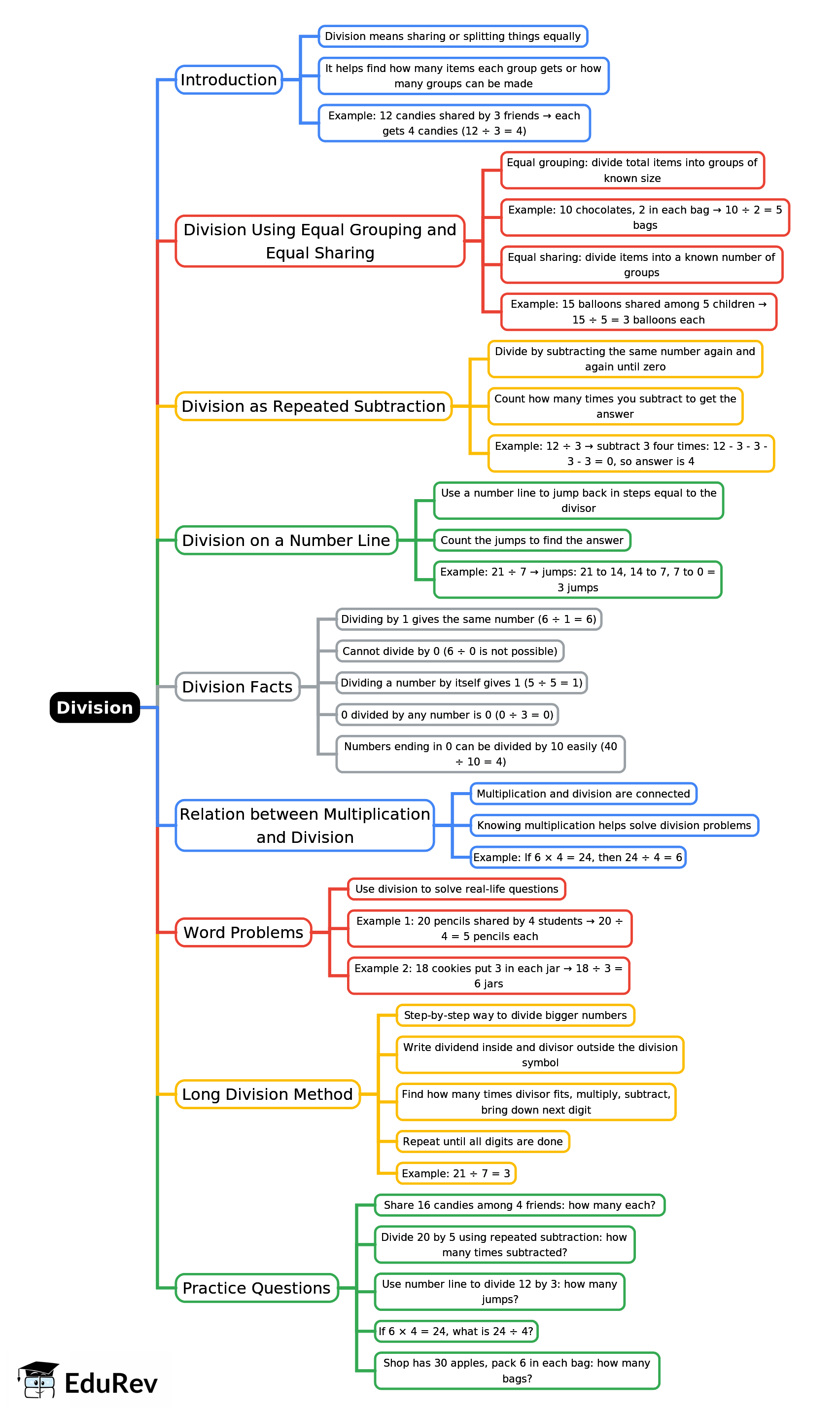 Mind Map: Division | Mathematics for Class 3