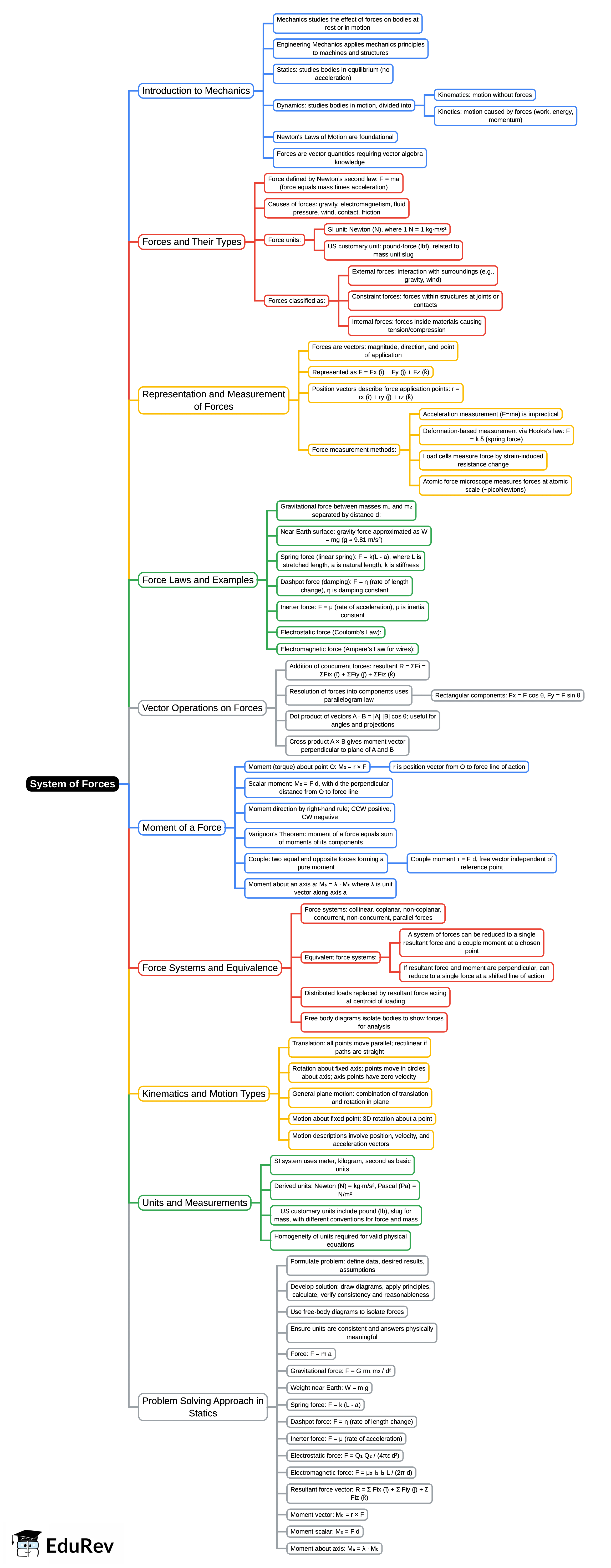 Mind Map: System of Forces | Engineering Mechanics - Civil Engineering (CE)