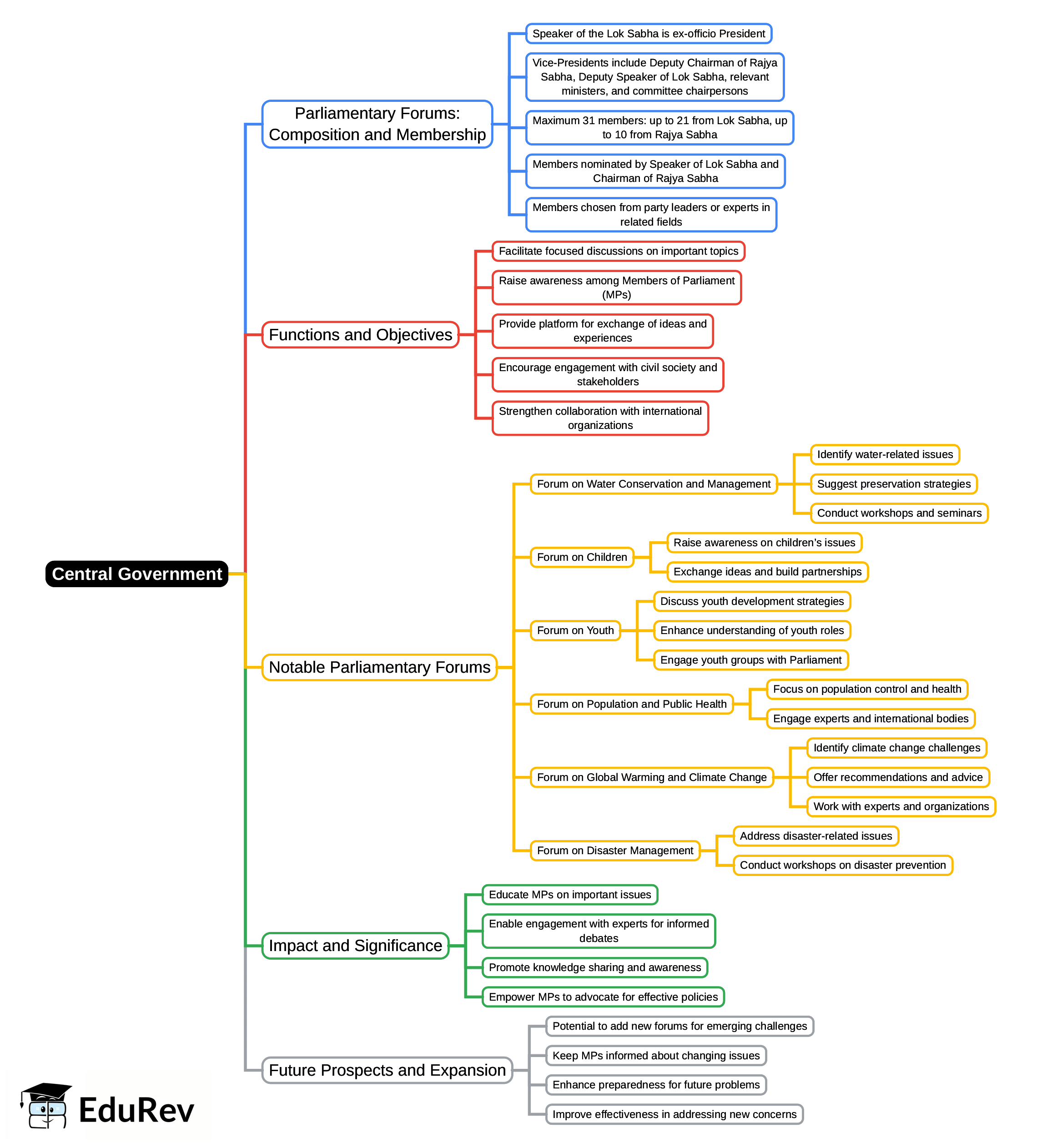 Mind Map: Central Government