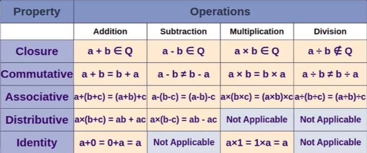 Chapter notes: Rational Numbers | Mathematics Class 8 ICSE