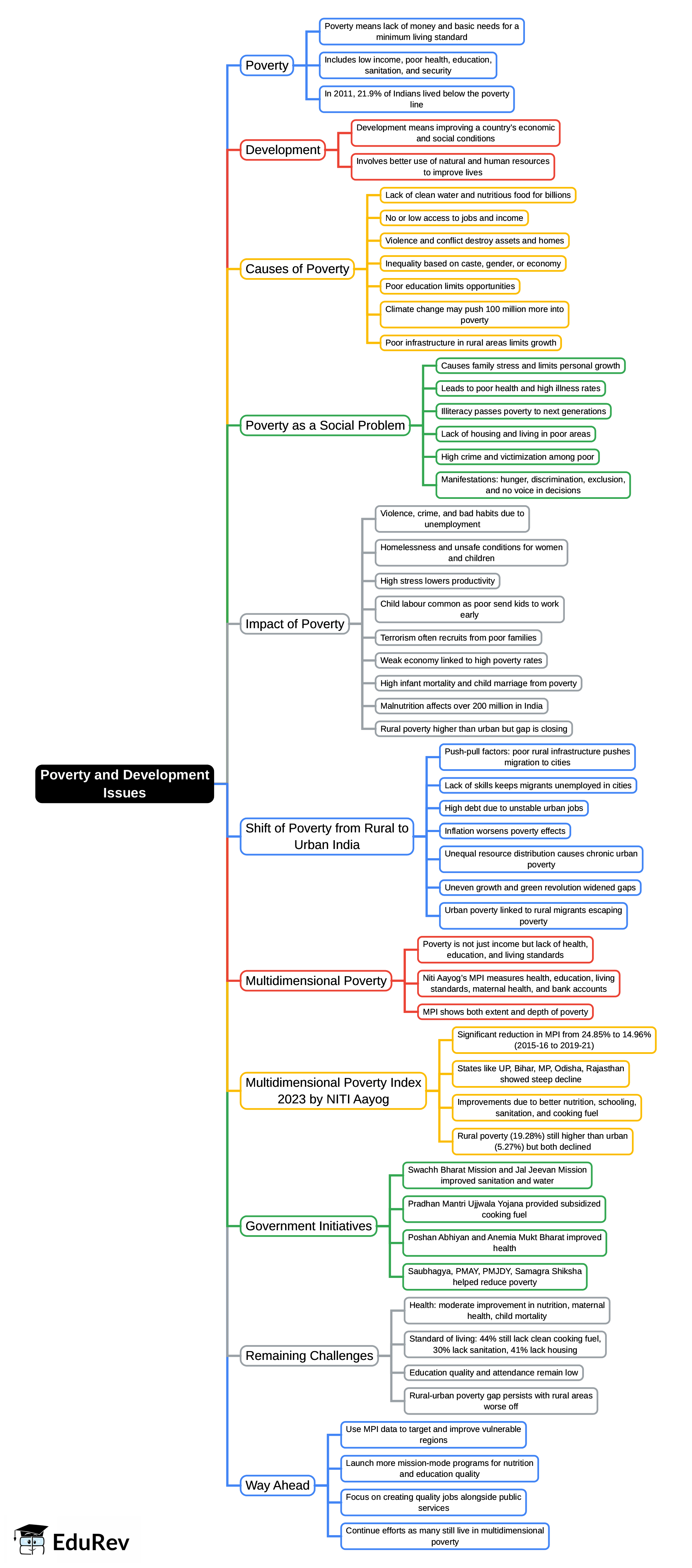 Mind Map: Poverty and development issues | General Awareness for SSC CGL