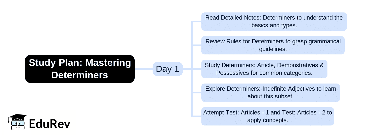 1-Day Study Plan: Determiner | English Language & Pedagogy for CTET & TET Exams - CTET & State TET