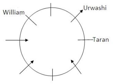 Seating Arrangement Questions for CAT with Answers PDF
