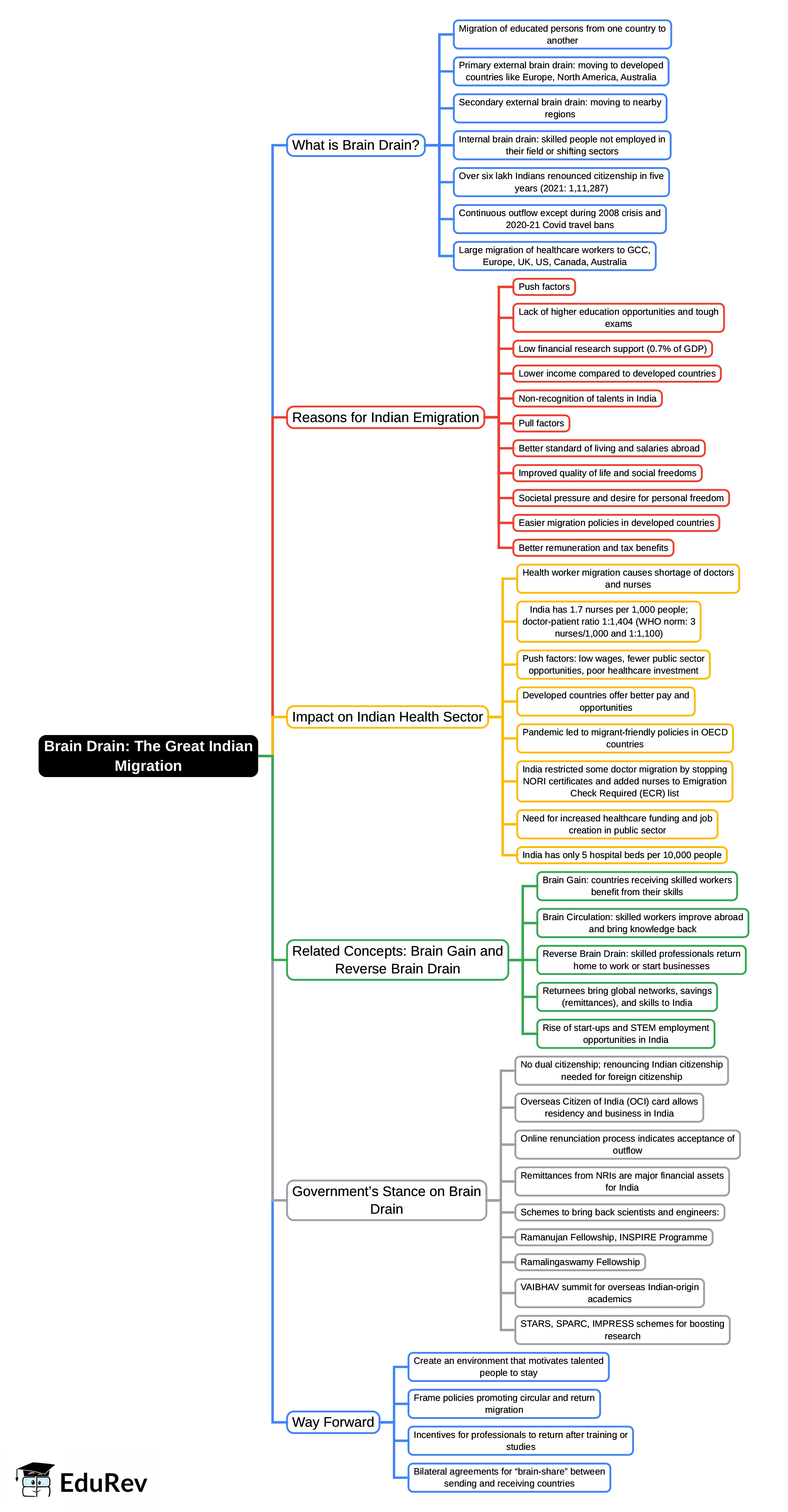 Mind Map: Brain Drain: The Great Indian Migration | Indian Society for UPSC CSE