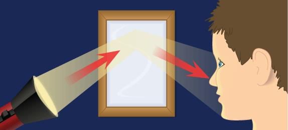 Class 7 Science Chapter 11 HOTS Questions - Light: Shadows and Reflections