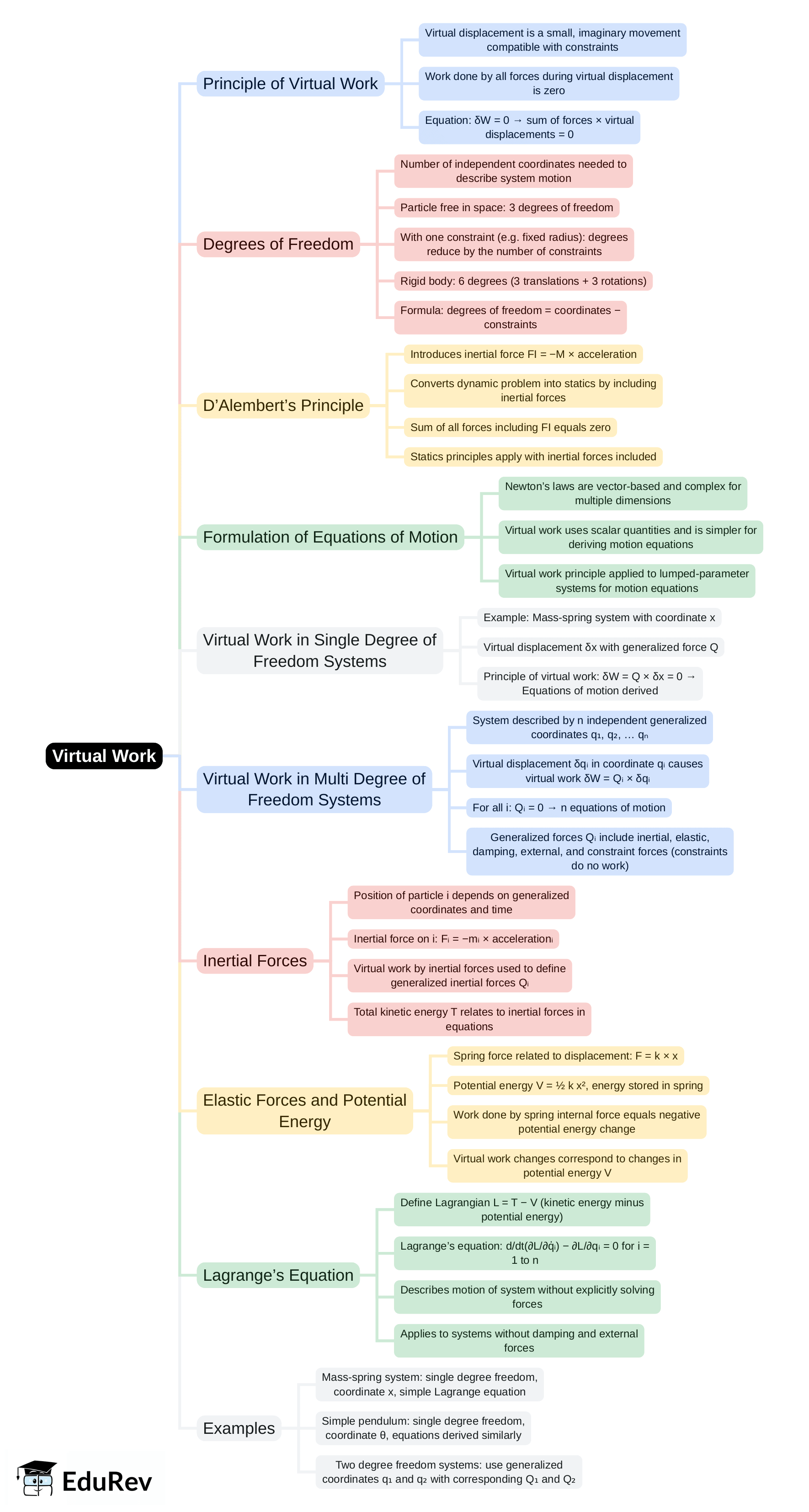 Mind Map: Virtual Work | Engineering Mechanics - Civil Engineering (CE)