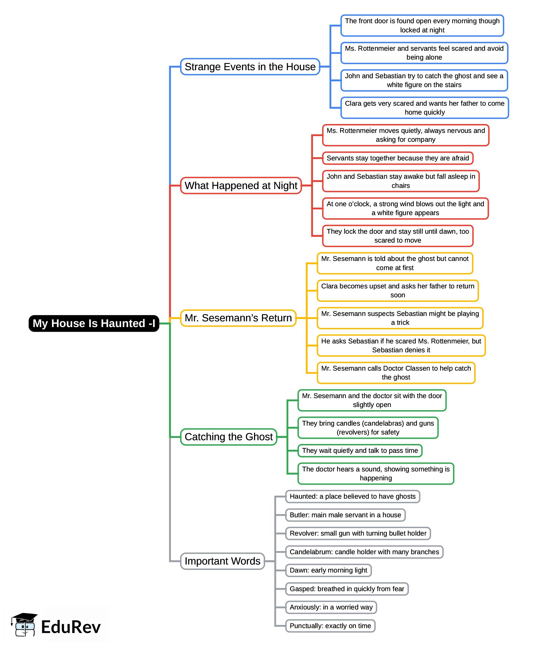 Mind Map: My House Is Haunted -I | English Class 3 ICSE