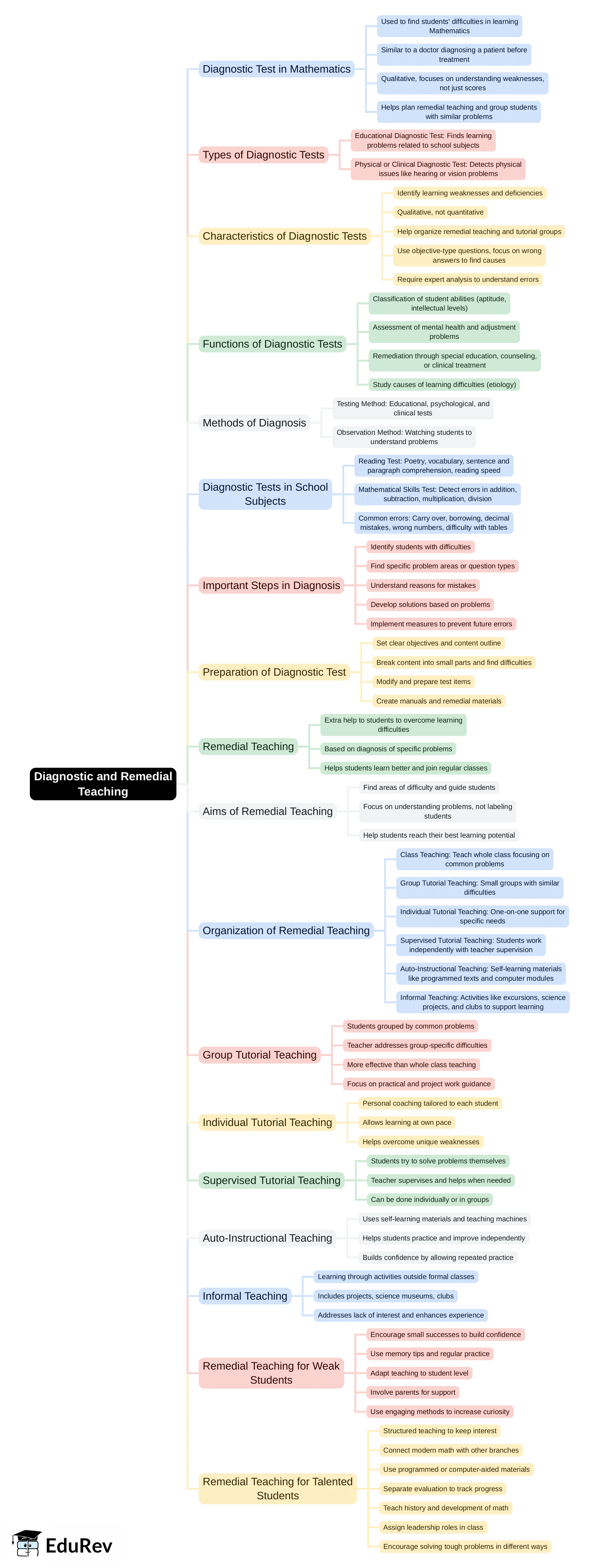 Mind Map: Diagnostic and Remedial Teaching | Mathematics & Pedagogy Paper 1 for CTET & TET Exams - CTET & State TET
