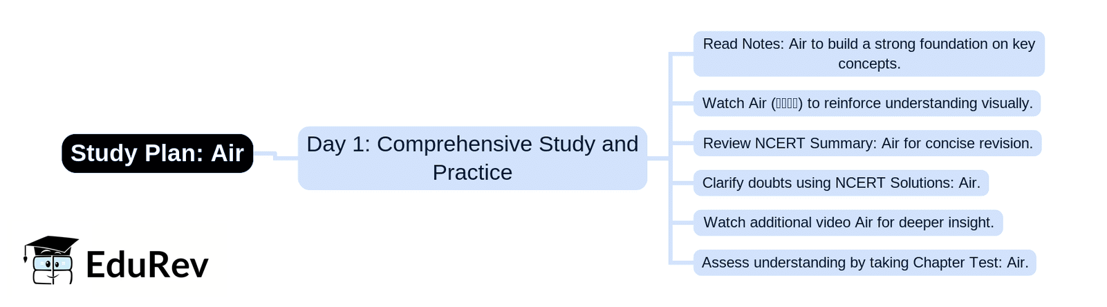 1-Day Study Plan: Air | Social Studies & Pedagogy Paper 2 for CTET & TET Exams - CTET & State TET
