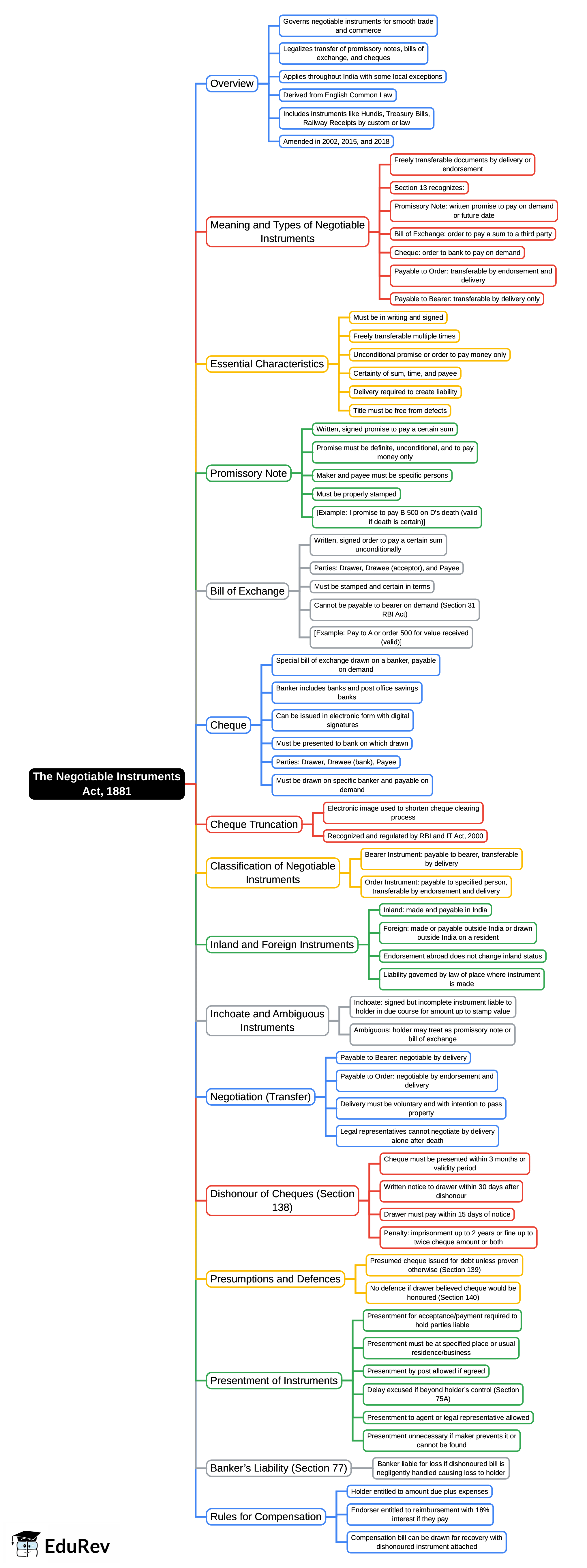 Mind Map: The Negotiable Instruments Act, 1881