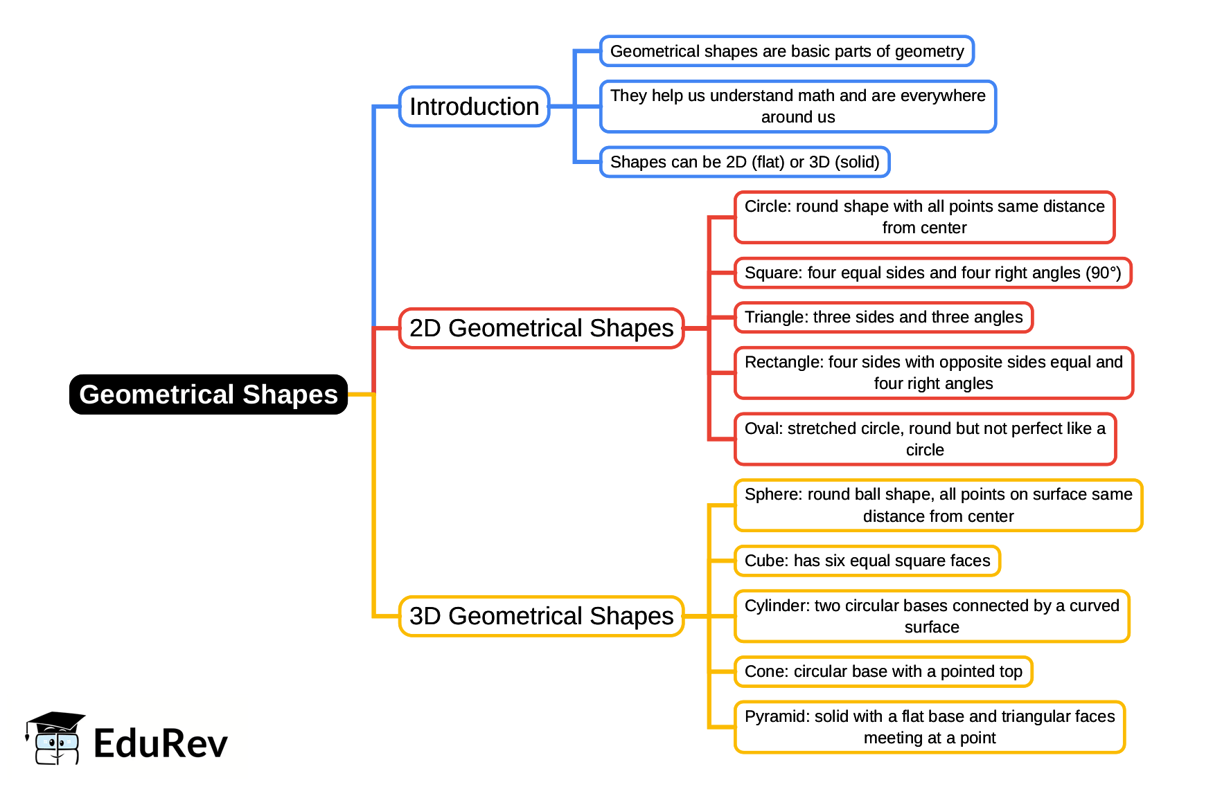 Basic Geometry Mind Map Mind Map: Geometrical Shapes - Class 5 PDF Download