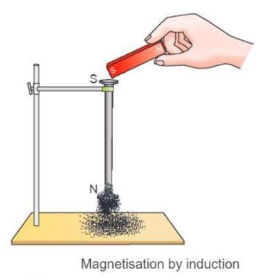 Magnetism Chapter Notes | Physics Class 6 ICSE