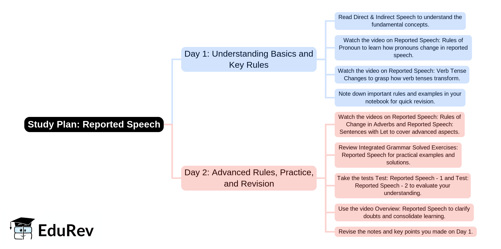 2-Days Study Plan: Reported Speech | English Language & Pedagogy for CTET & TET Exams - CTET & State TET