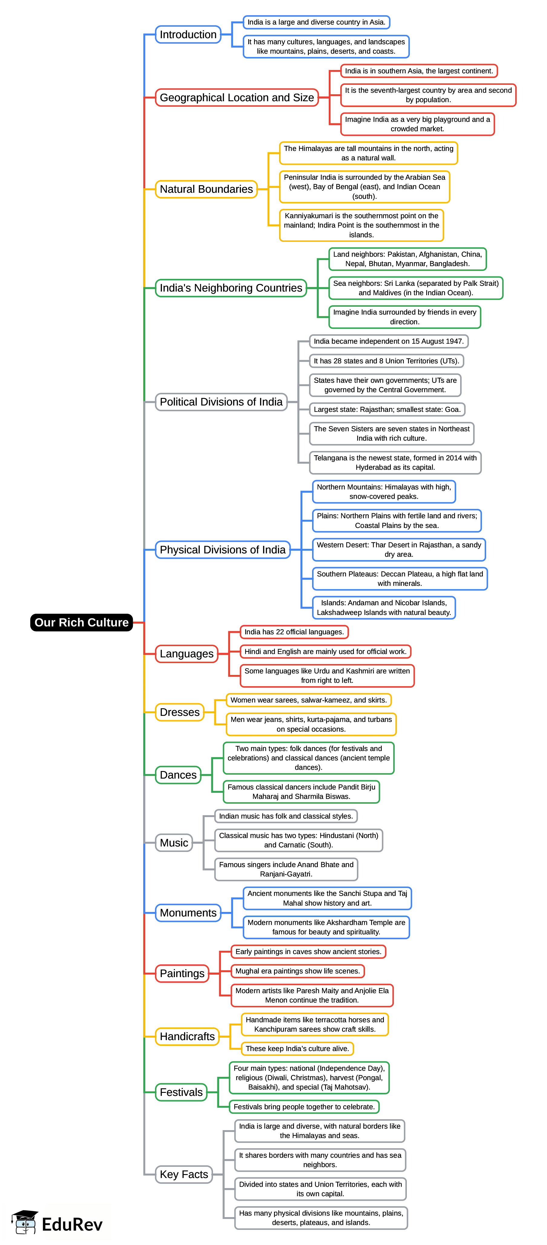 Mindmap: Our Rich Culture | Social Studies for Class 4