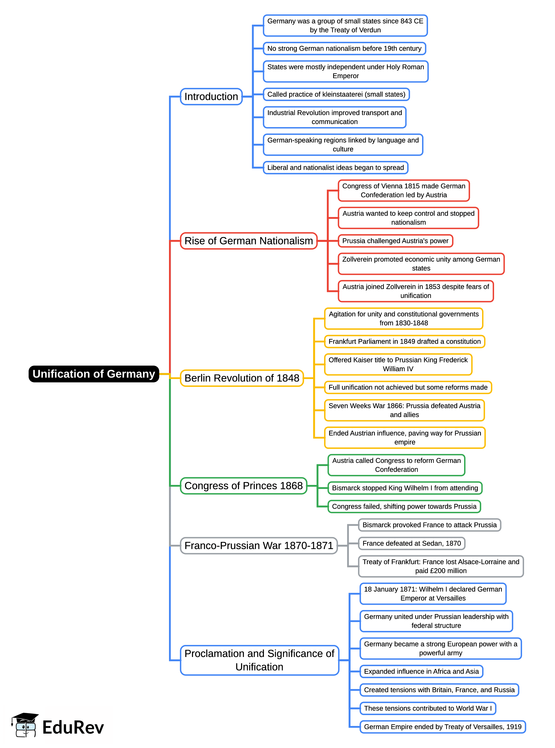 Mind Map: Unification of Germany