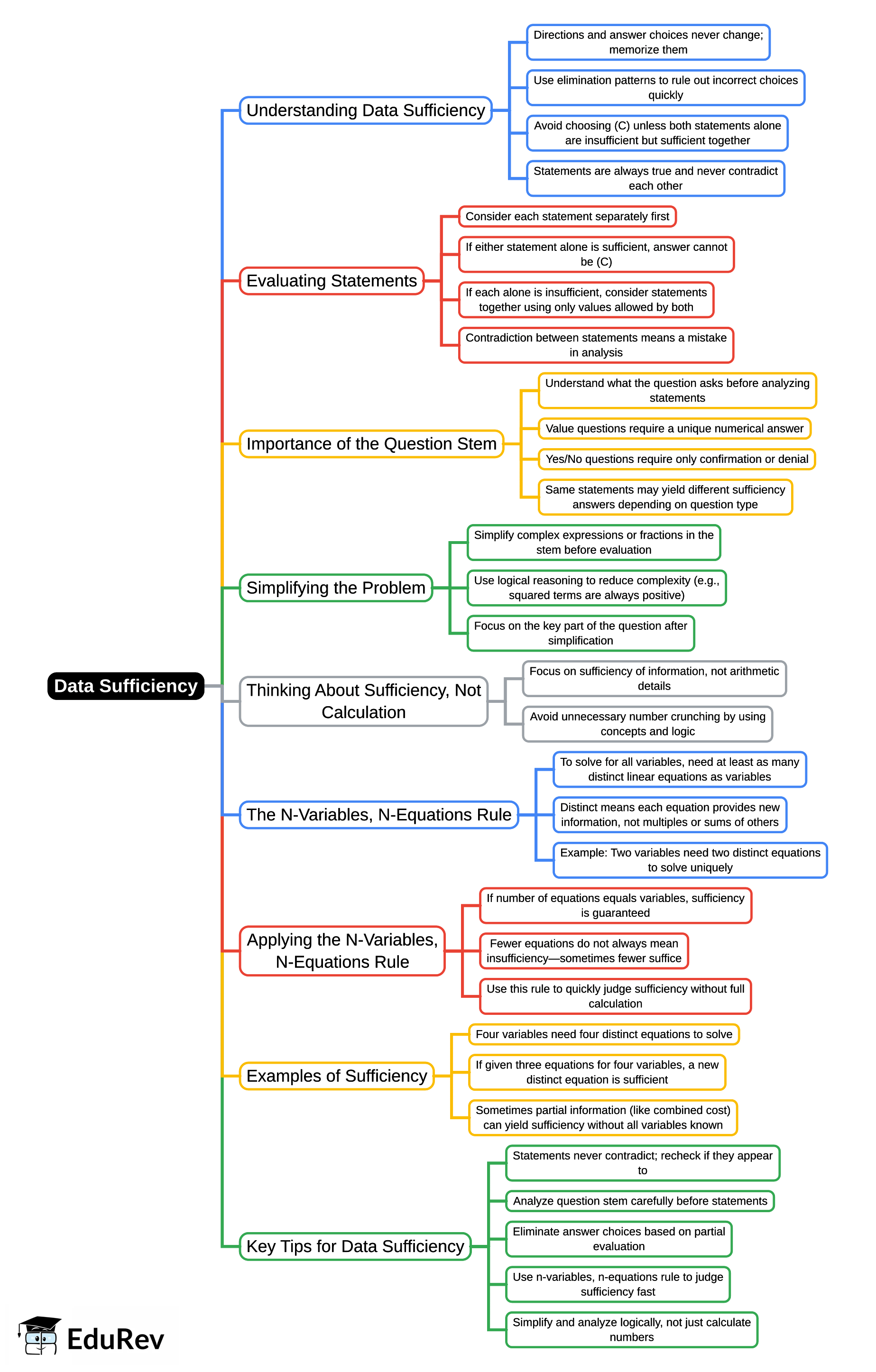 Mind Map: Data Sufficiency