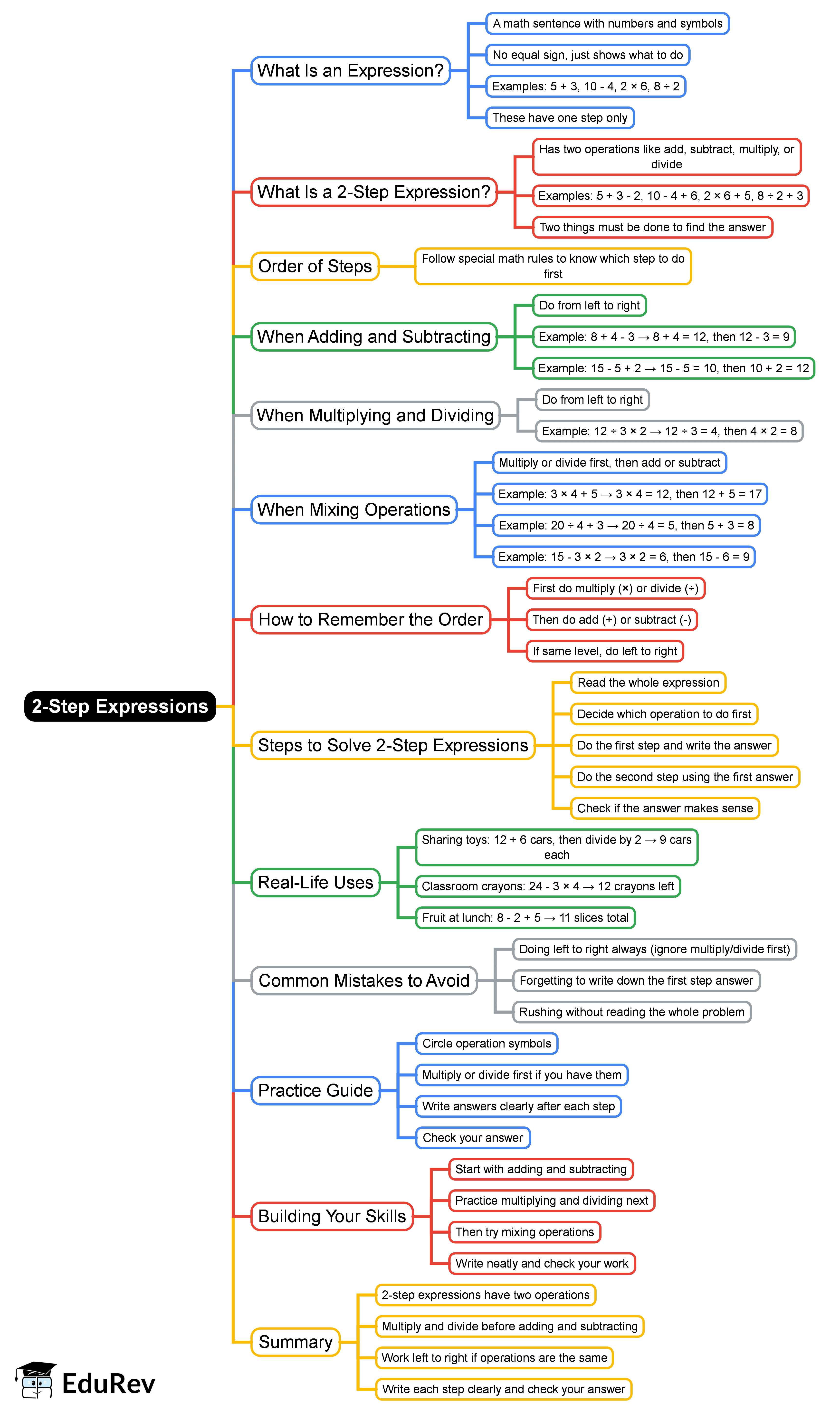 2-Step Expressions Mind Map - Grade 3 Math PDF Download