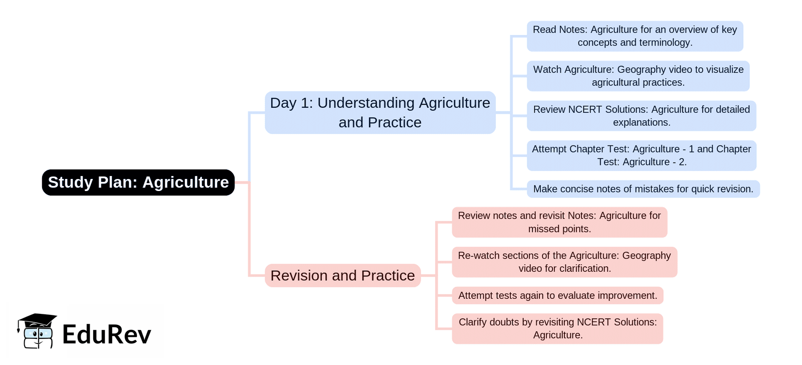 1-Day Study Plan: Agriculture | Social Studies & Pedagogy Paper 2 for CTET & TET Exams - CTET & State TET