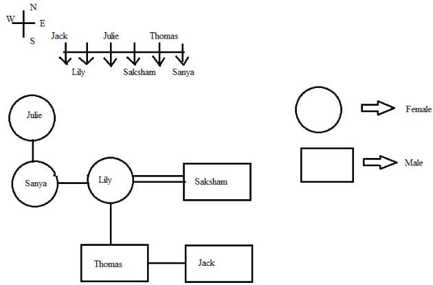Blood Relations Questions for CAT with Answers PDF