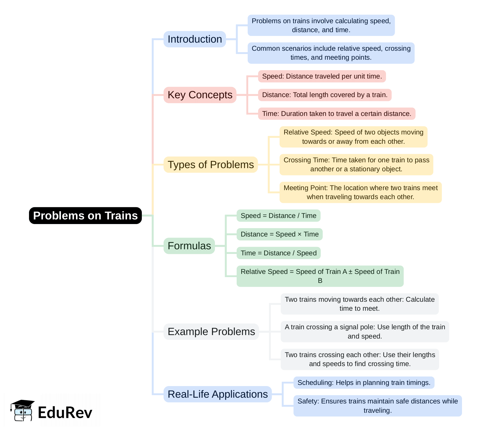 Mind Map: Problems on Trains | IBPS PO Prelims & Mains Preparation - Bank Exams
