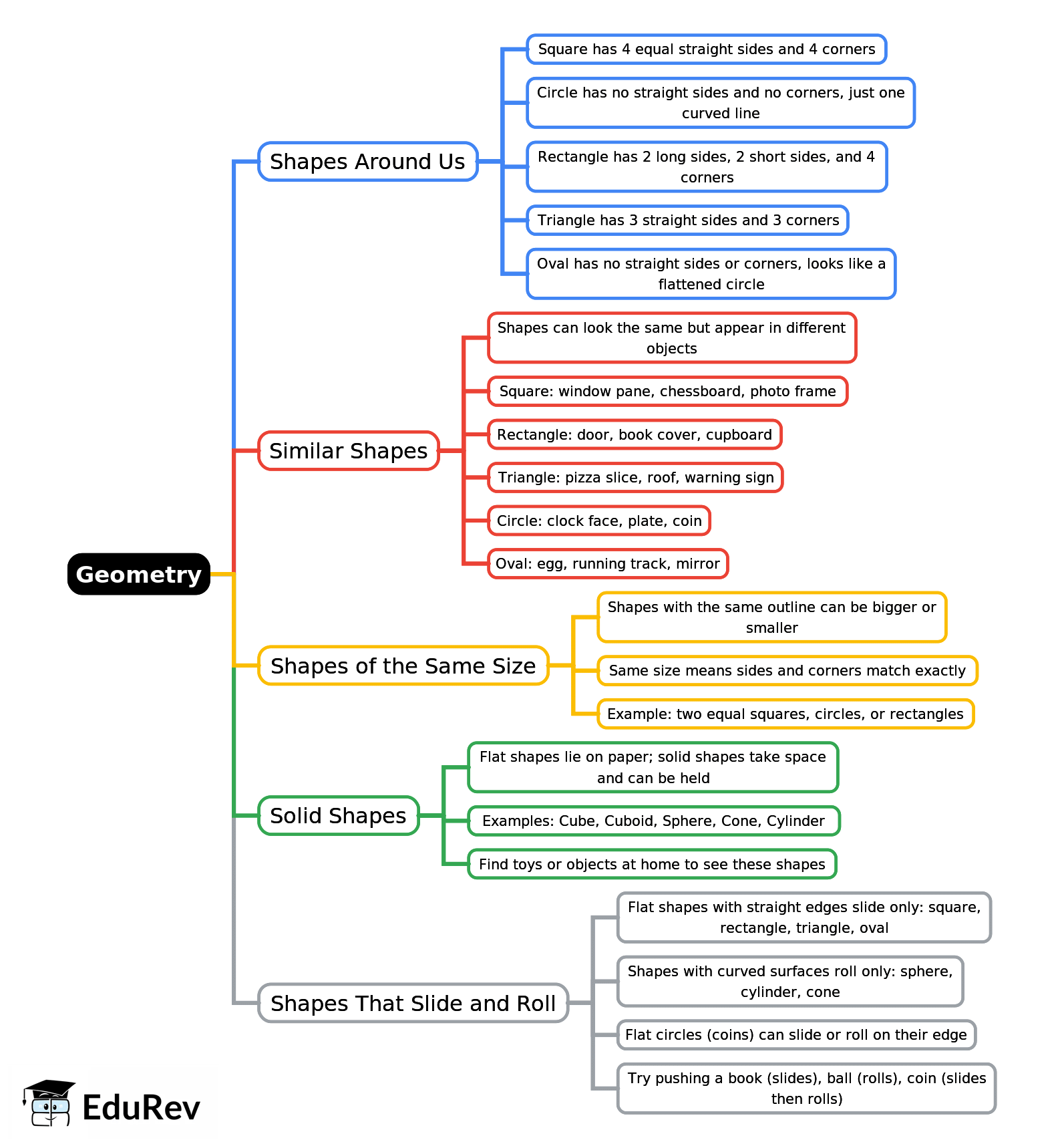 Mind Map: Geometry | Mathematics Class 1 ICSE